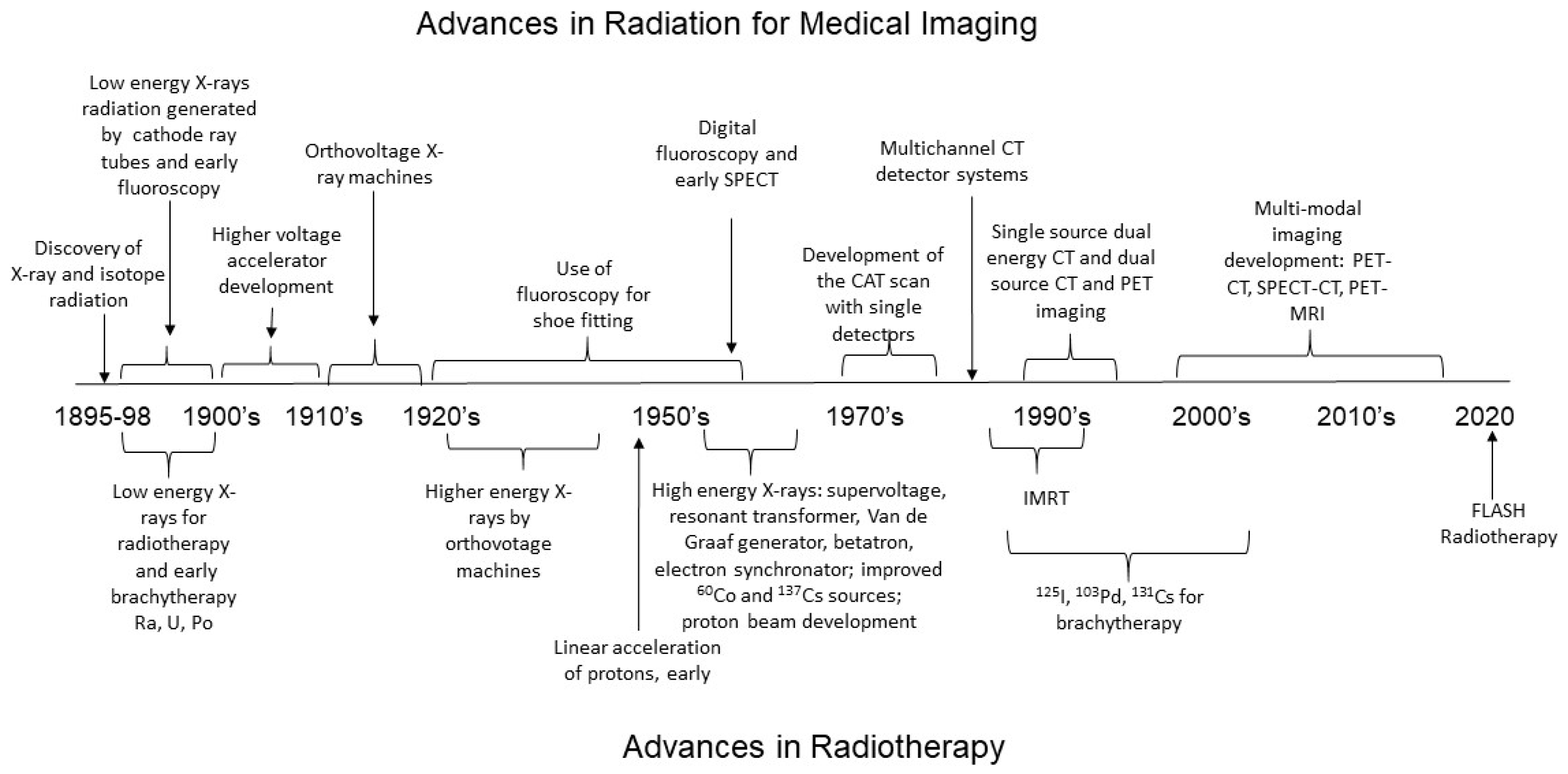 Toxics | Free Full-Text | Comparison of the Medical Uses and Cellular  Effects of High and Low Linear Energy Transfer Radiation