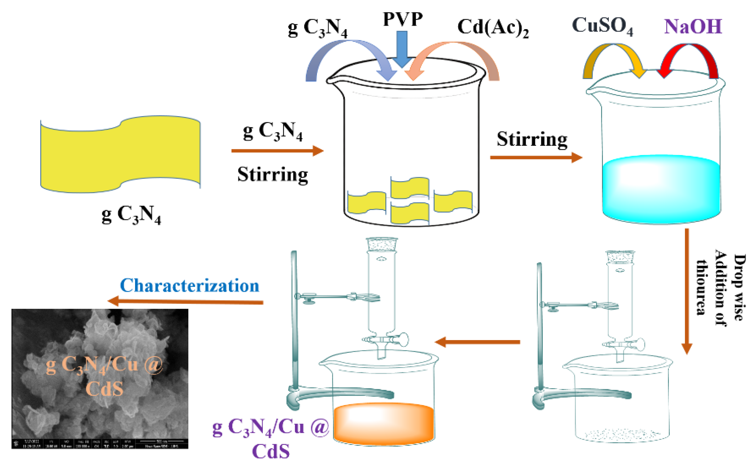 Toxics | Free Full-Text | Fabrication of a Ternary Nanocomposite g-C3N4/Cu@ CdS with Superior Charge Separation for Removal of Organic Pollutants and  Bacterial Disinfection from Wastewater under Sunlight Illumination