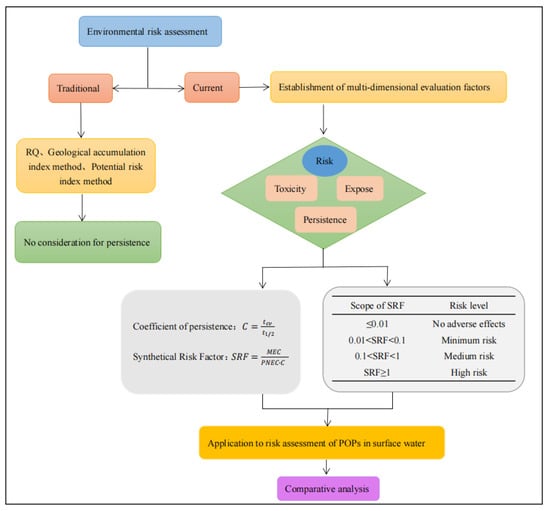 Recent analytical methods for risk assessment of emerging