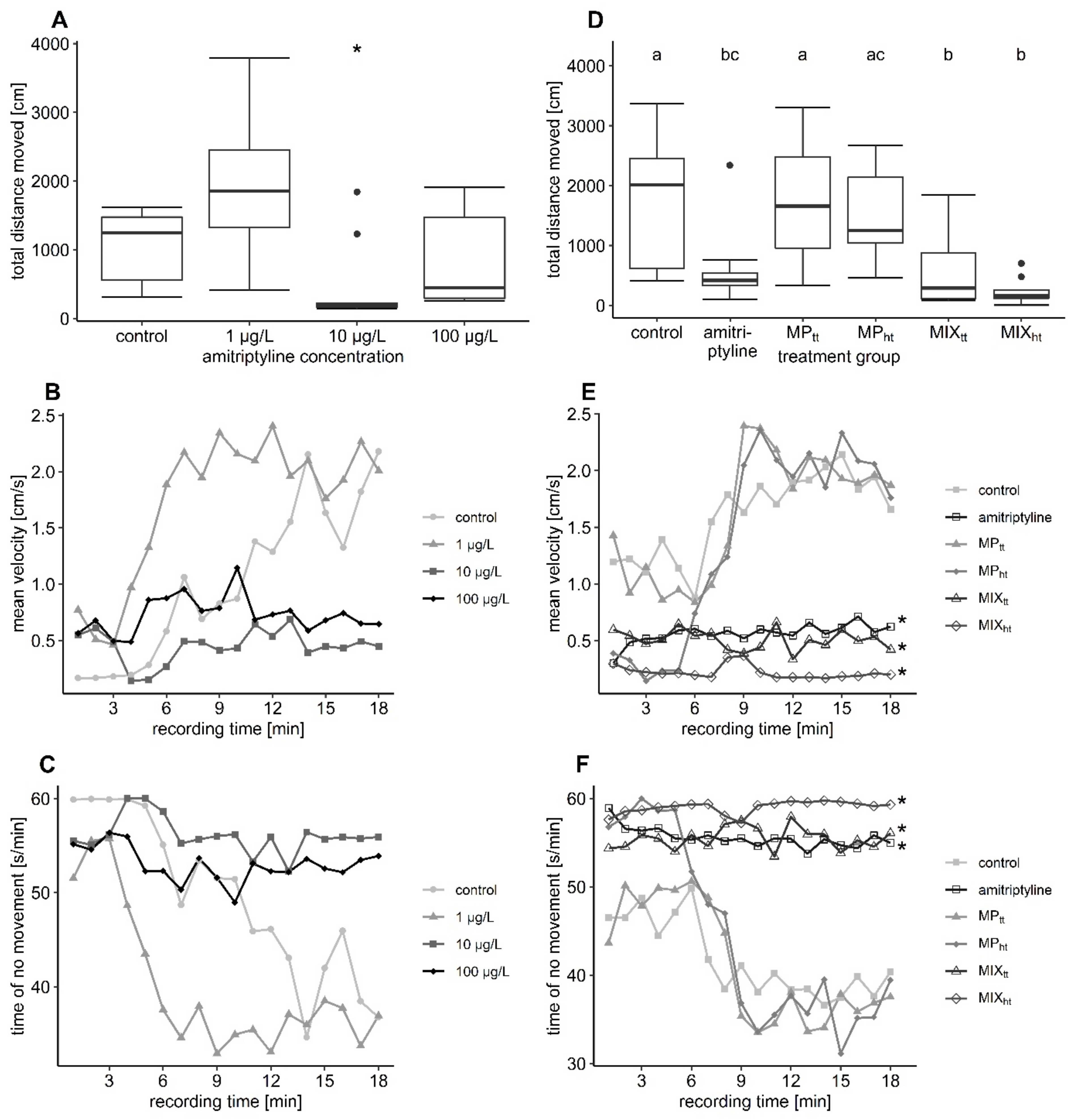 Bioconcentration and Biotransformation of Amitriptyline in Gilt