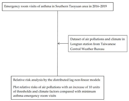 Toxics | Free Full-Text | Short-Term Exposure Effect Of Ambient Fine ...