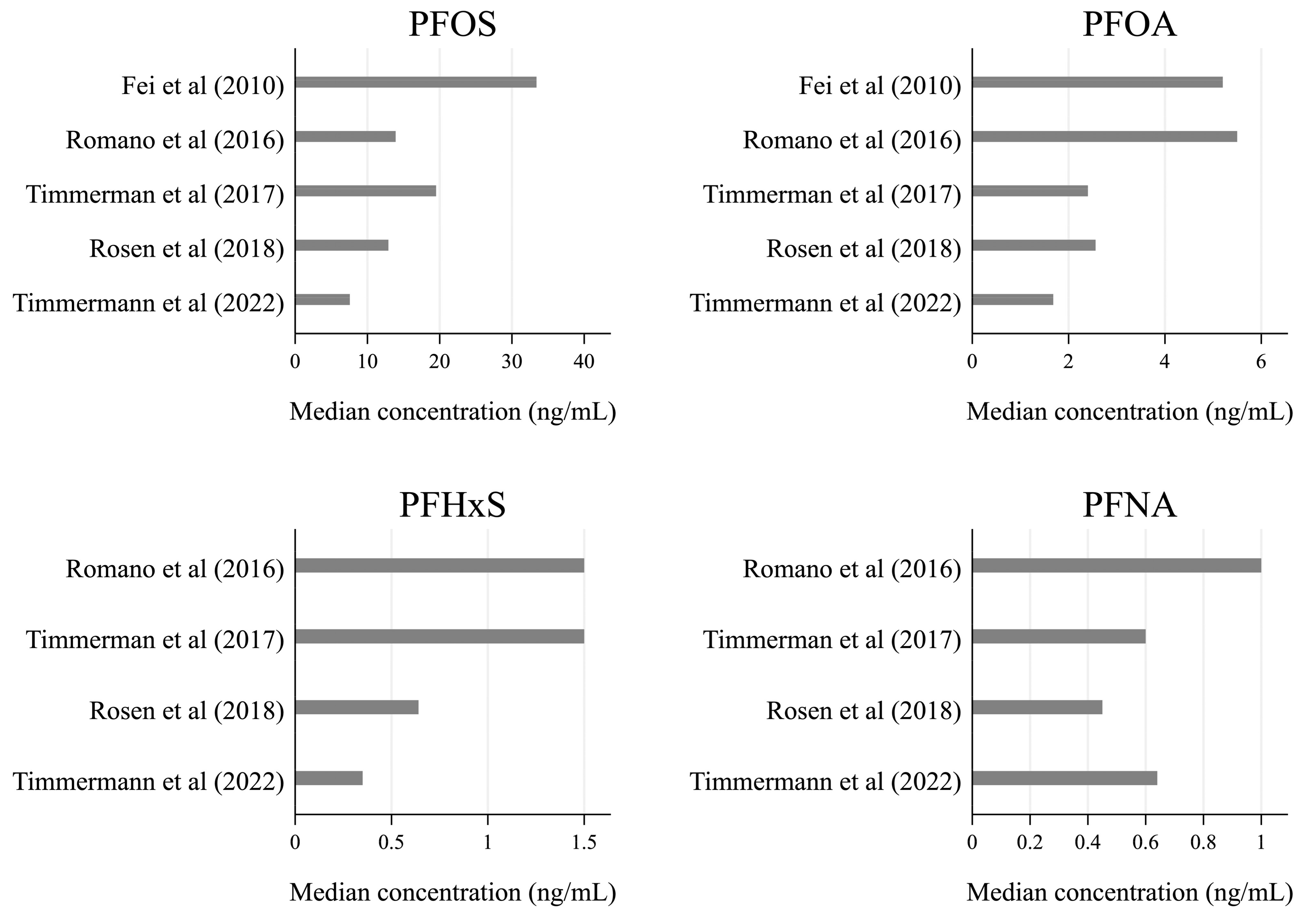 Toxics | Free Full-Text | Per- And Polyfluoroalkyl Substances And ...