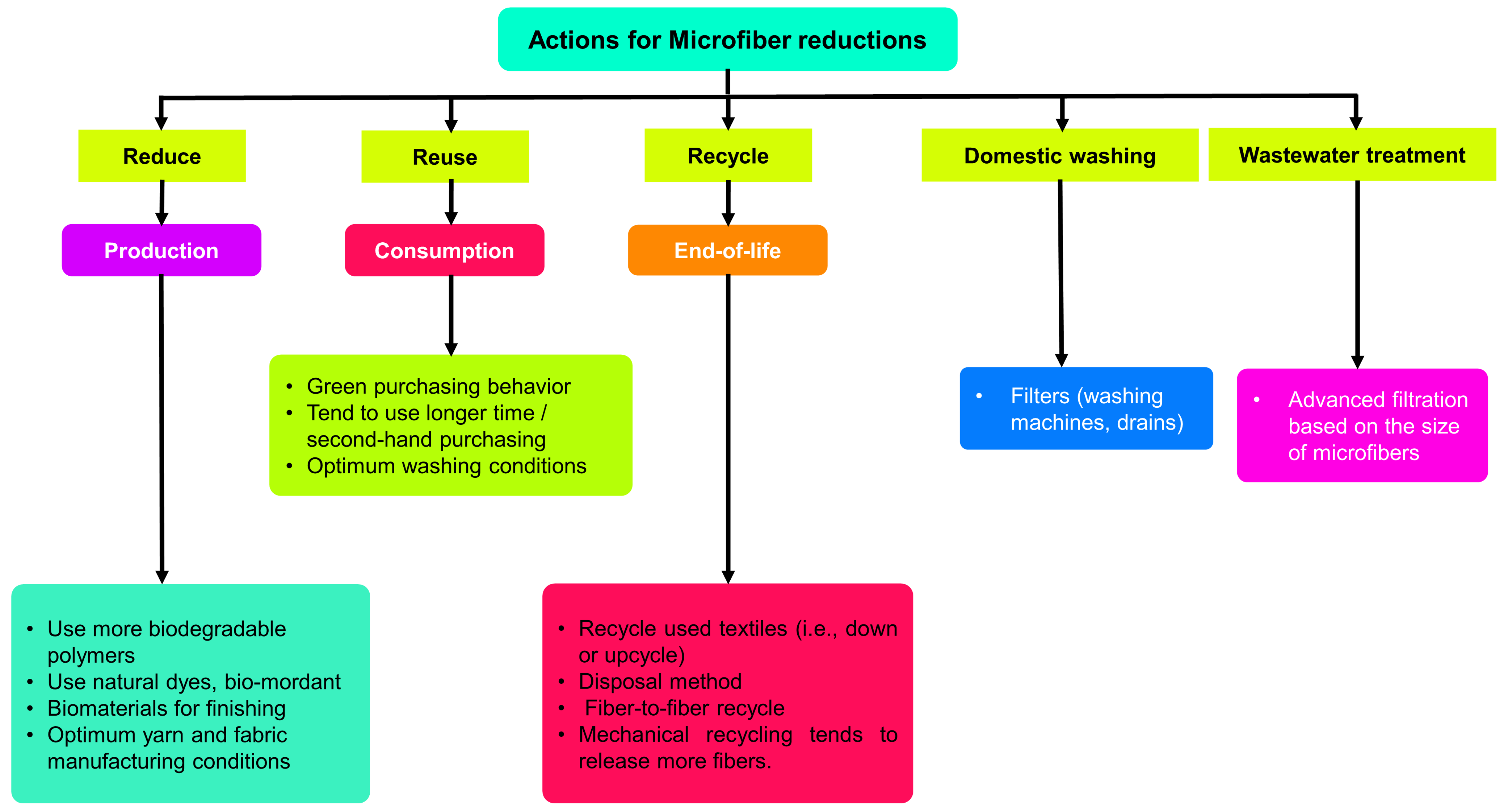 Fibre textile : les microfibres - Textile Addict