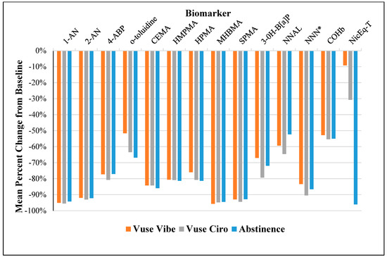 Toxics Free Full Text Changes in Biomarkers of Exposure and