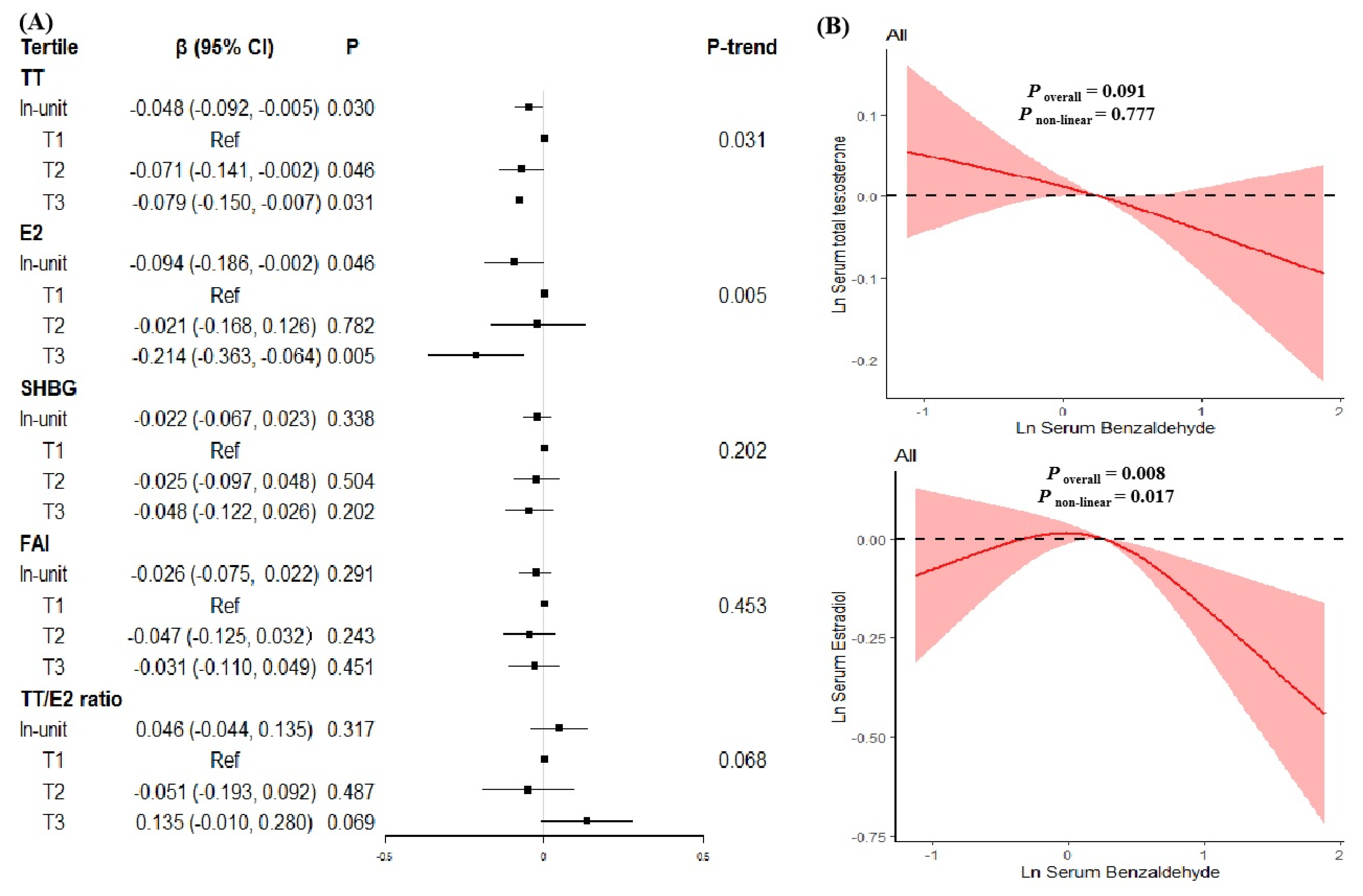 Toxics Free Full Text Serum Concentrations of Benzaldehyde