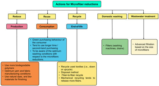 Vicious cycle: delicate wash releases more plastic microfibres