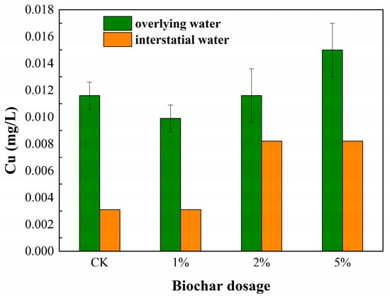 Toxics | Free Full-Text | Biochar Derived from Post-Adsorbent for  Immobilizing Cu and Cd in Sediment: The Effect on Heavy Metal Species and  the Microbial Community Composition