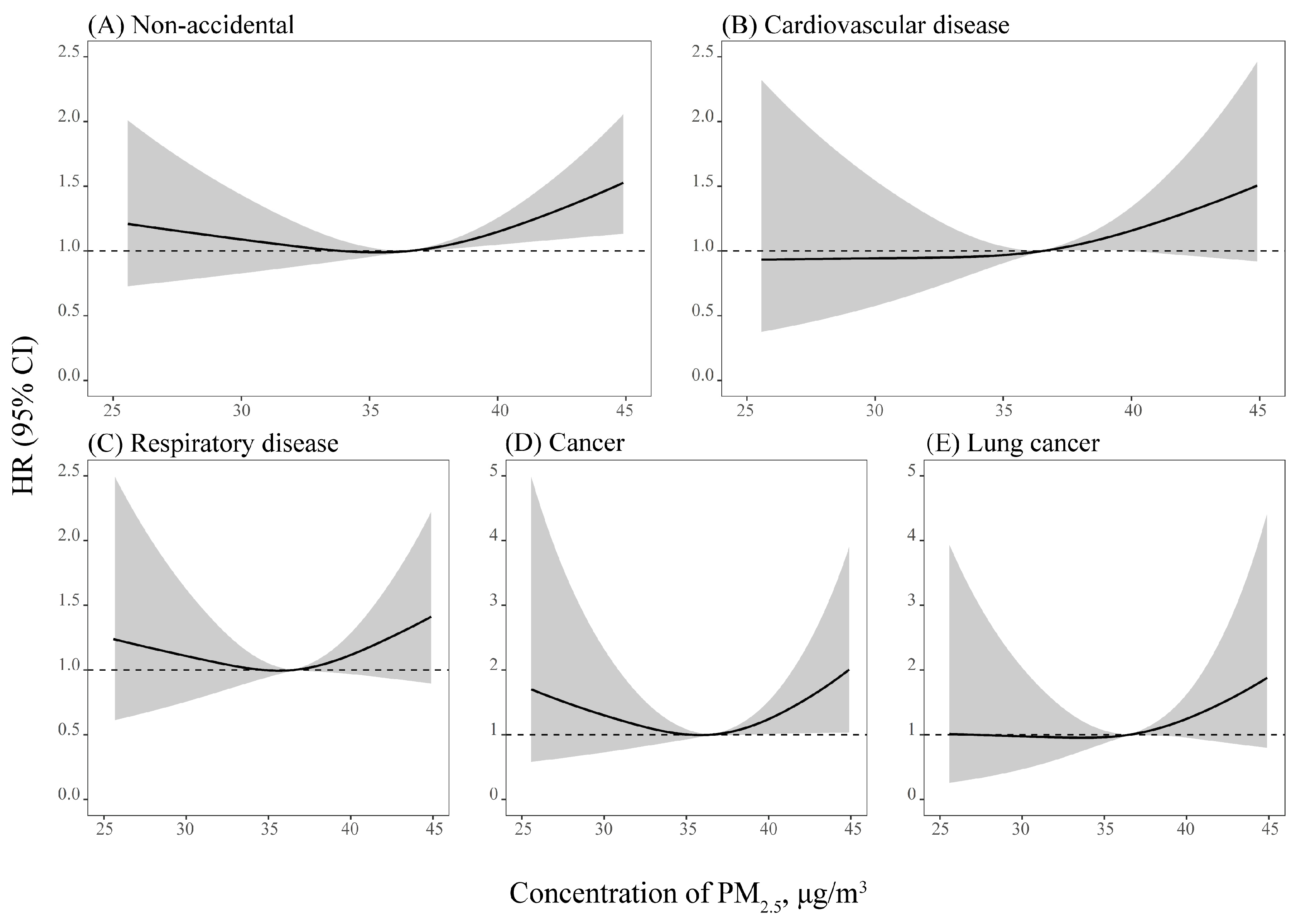 Long-term exposure to ambient PM2·5, active commuting, and farming activity  and cardiovascular disease risk in adults in China: a prospective cohort  study - The Lancet Planetary Health