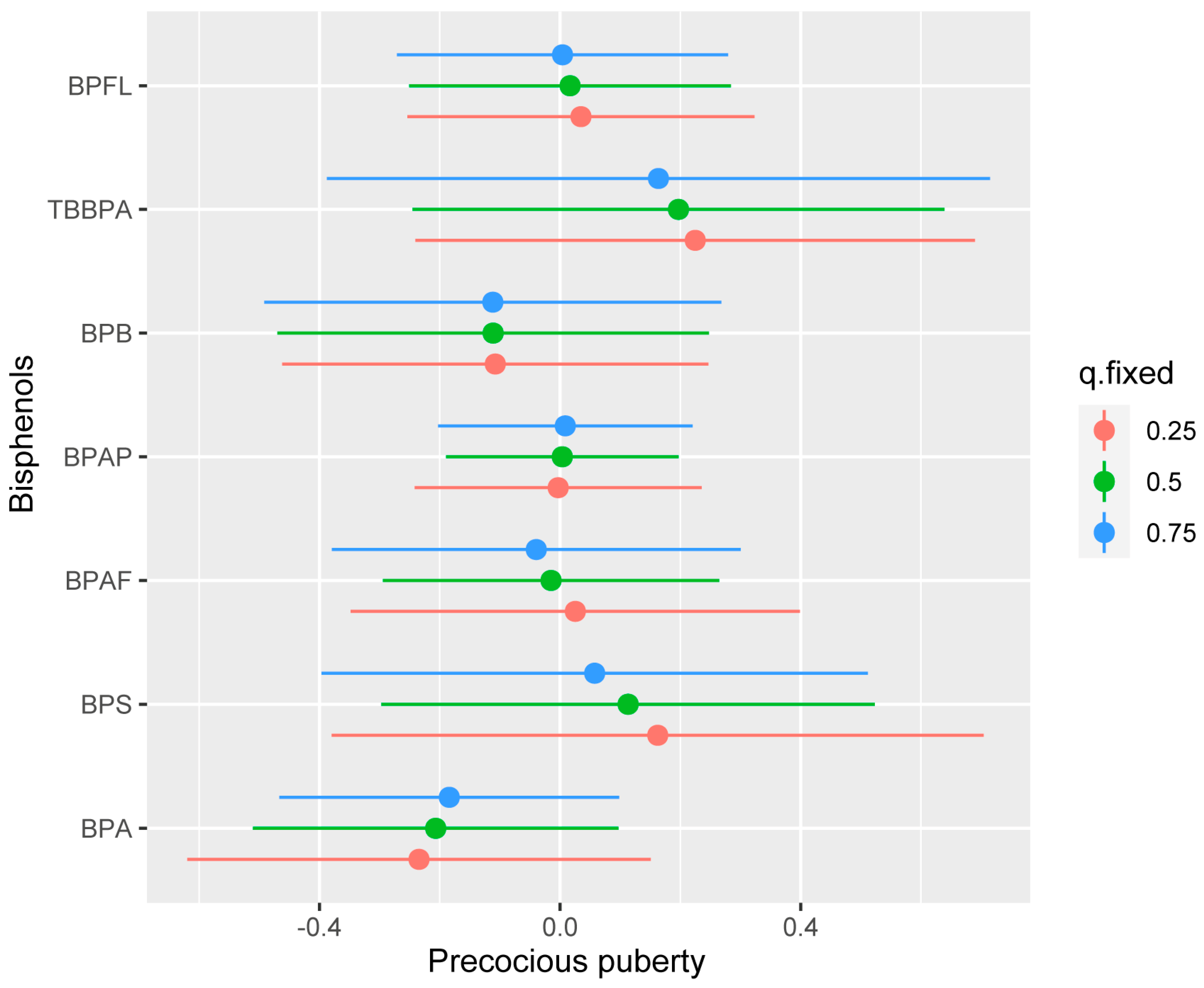 BPA exposure causes early onset puberty in rats - EHN