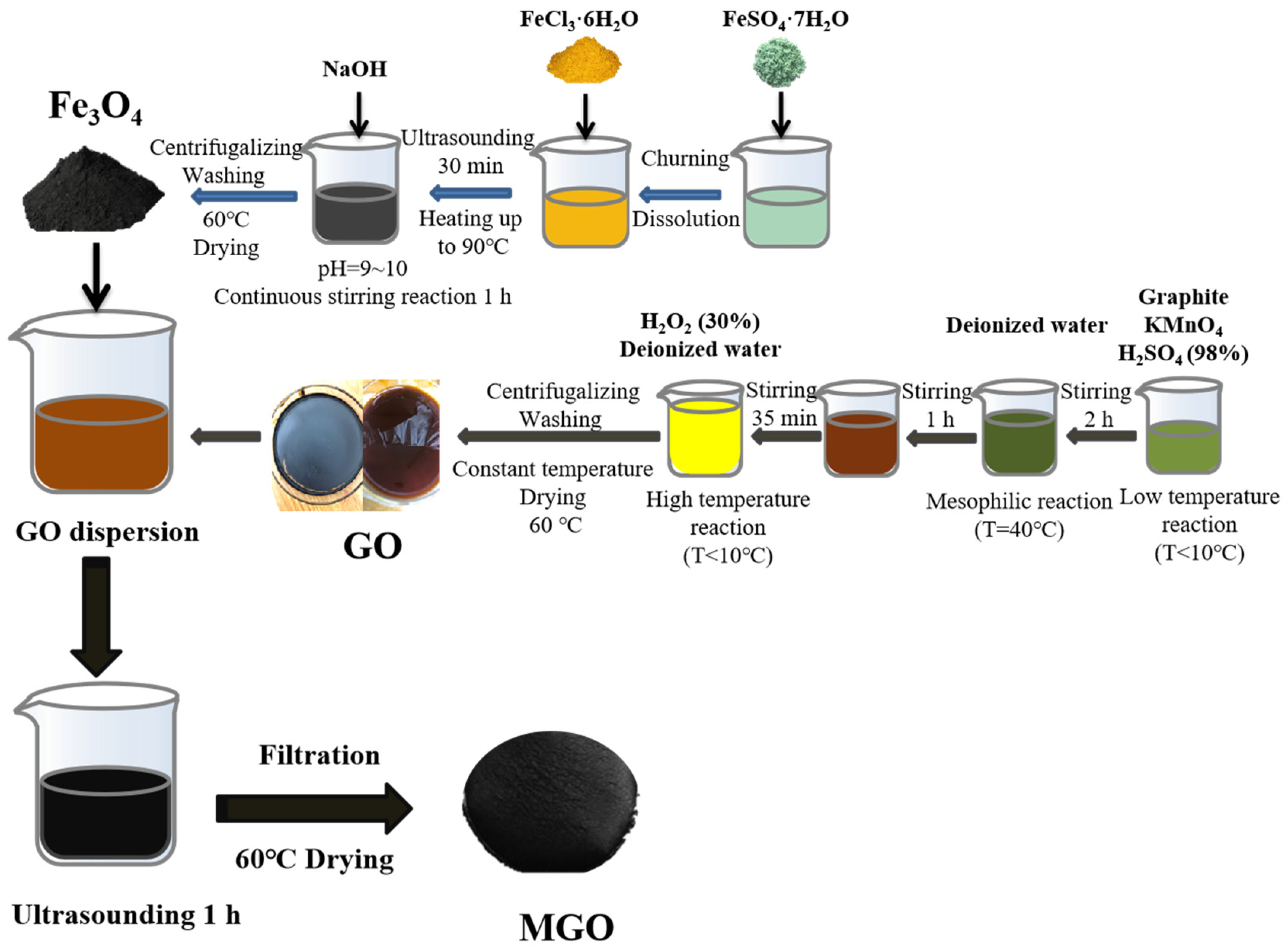 Toxics | Free Full-Text | Degradation of Ciprofloxacin in Water by  Magnetic-Graphene-Oxide-Activated Peroxymonosulfate