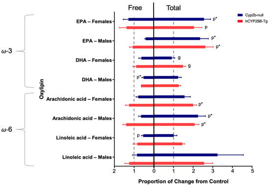 Toxics | Free Full-Text | Increased Perfluorooctanesulfonate