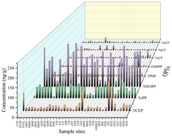 Toxics | Free Full-Text | Distribution and Risk Assessment of 