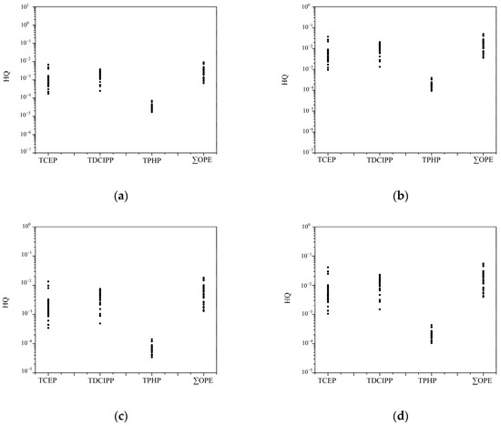 Toxics | Free Full-Text | Distribution and Risk Assessment of 