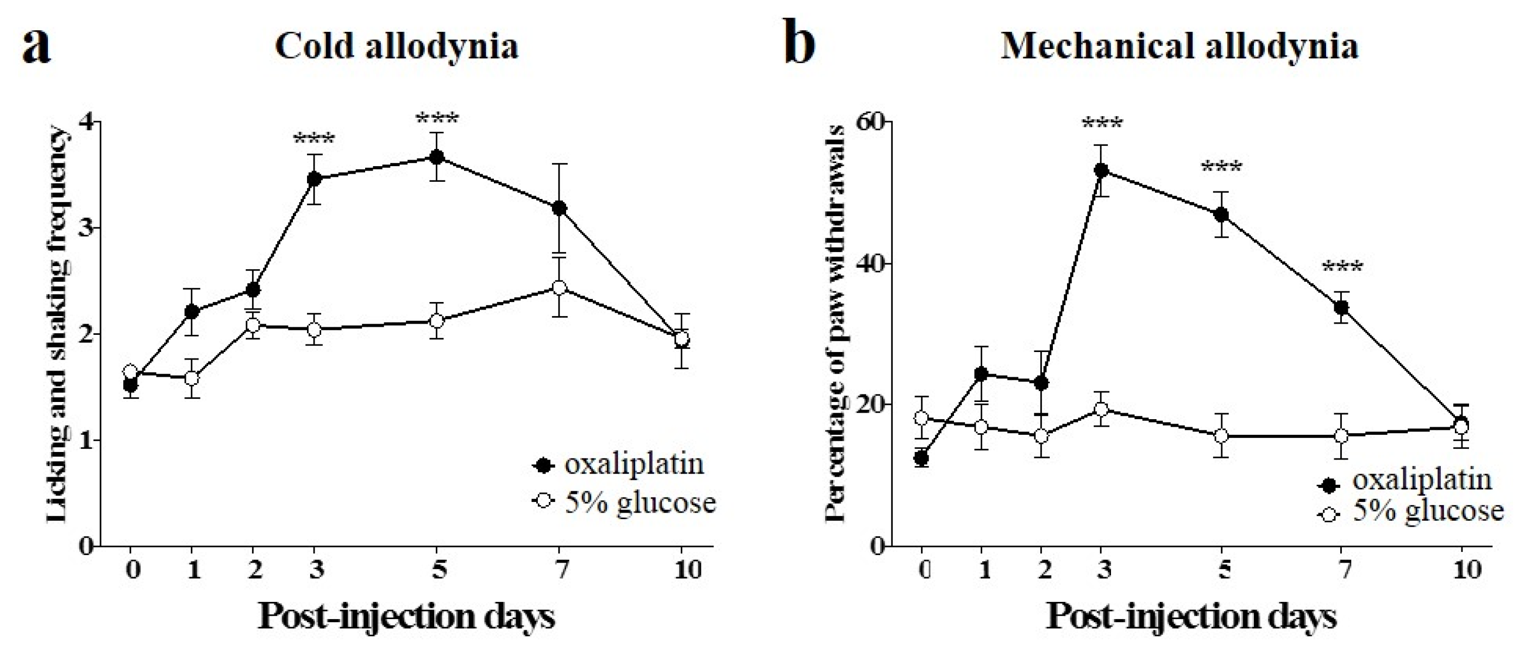 Toxins | Free Full-Text | Combined Effects of Bee Venom Acupuncture and  Morphine on Oxaliplatin-Induced Neuropathic Pain in Mice | HTML