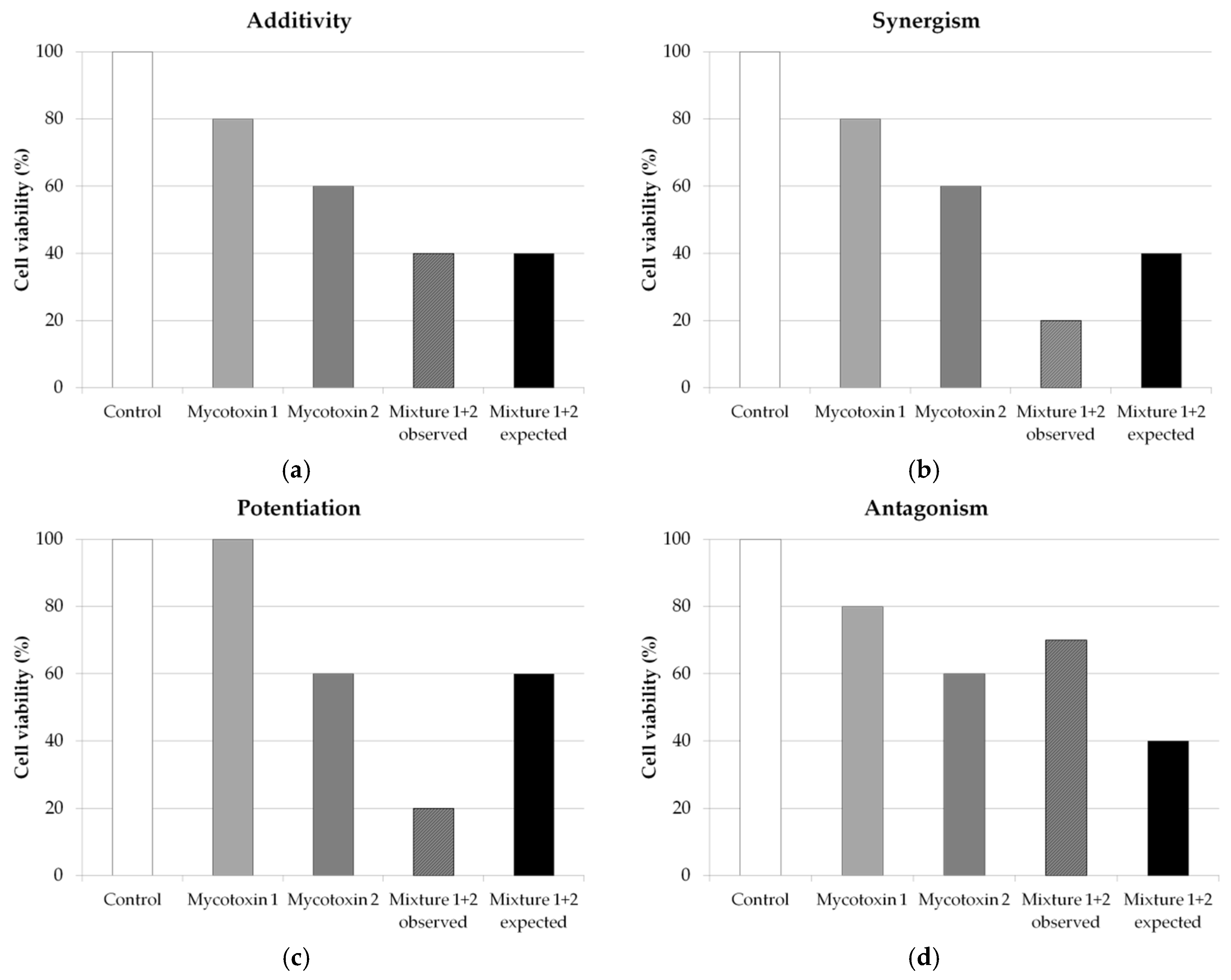 Toxins Free Full Text Natural Co Occurrence Of Mycotoxins In Foods And Feeds And Their In Vitro Combined Toxicological Effects Html