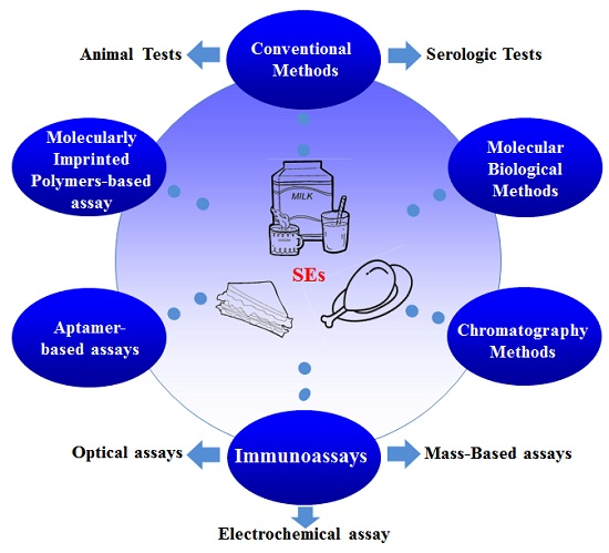 Toxins | Free Full-Text | A Review Of The Methods For Detection Of ...