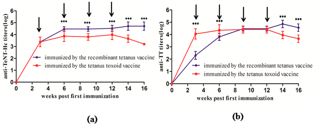 Toxins | Free Full-Text | Comparative Immunogenicity of the Tetanus Toxoid  and Recombinant Tetanus Vaccines in Mice, Rats, and Cynomolgus Monkeys |  HTML
