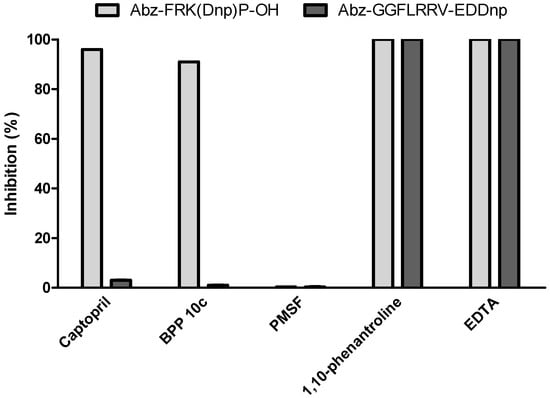 Toxins Free Full Text Insights Into The Hypertensive Effects Of Tityus Serrulatus Scorpion Venom Purification Of An Angiotensin Converting Enzyme Like Peptidase Html