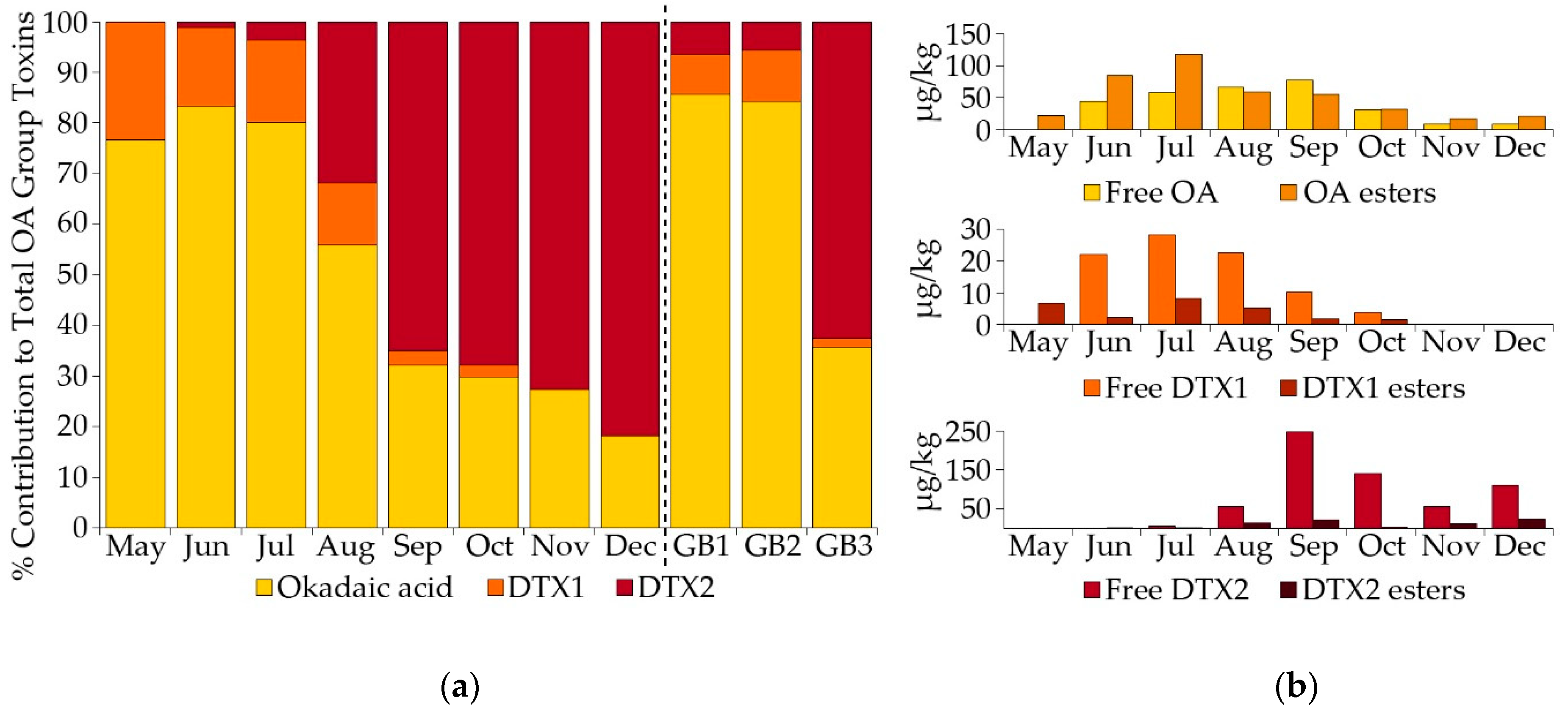 Toxins Free Full Text Dinophysis Acuta In Scottish Coastal Waters And Its Influence On Diarrhetic Shellfish Toxin Profiles Html