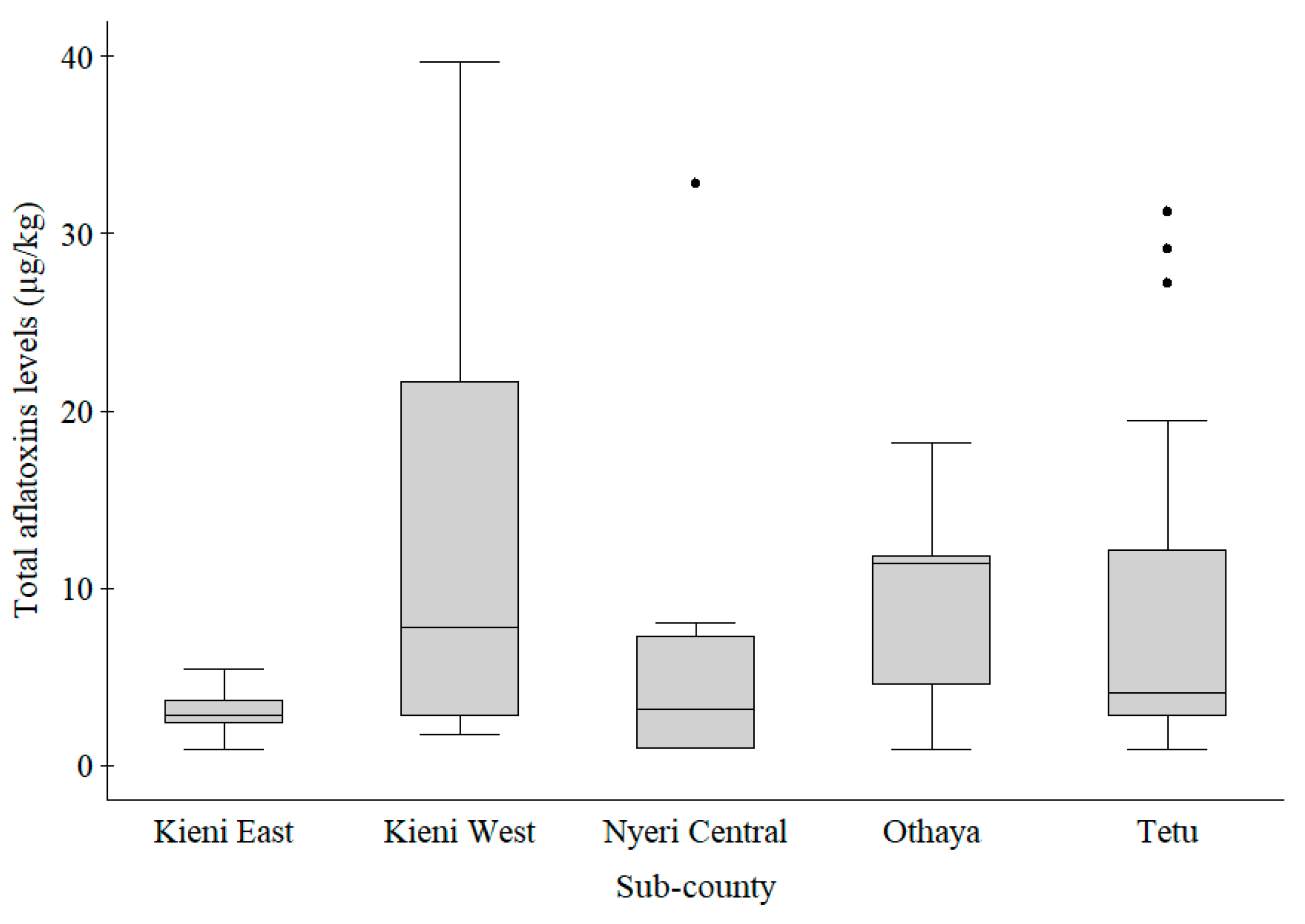 Toxins Free Full Text Occurrence And Levels Of Aflatoxins In Fish Feeds And Their Potential Effects On Fish In Nyeri Kenya Html