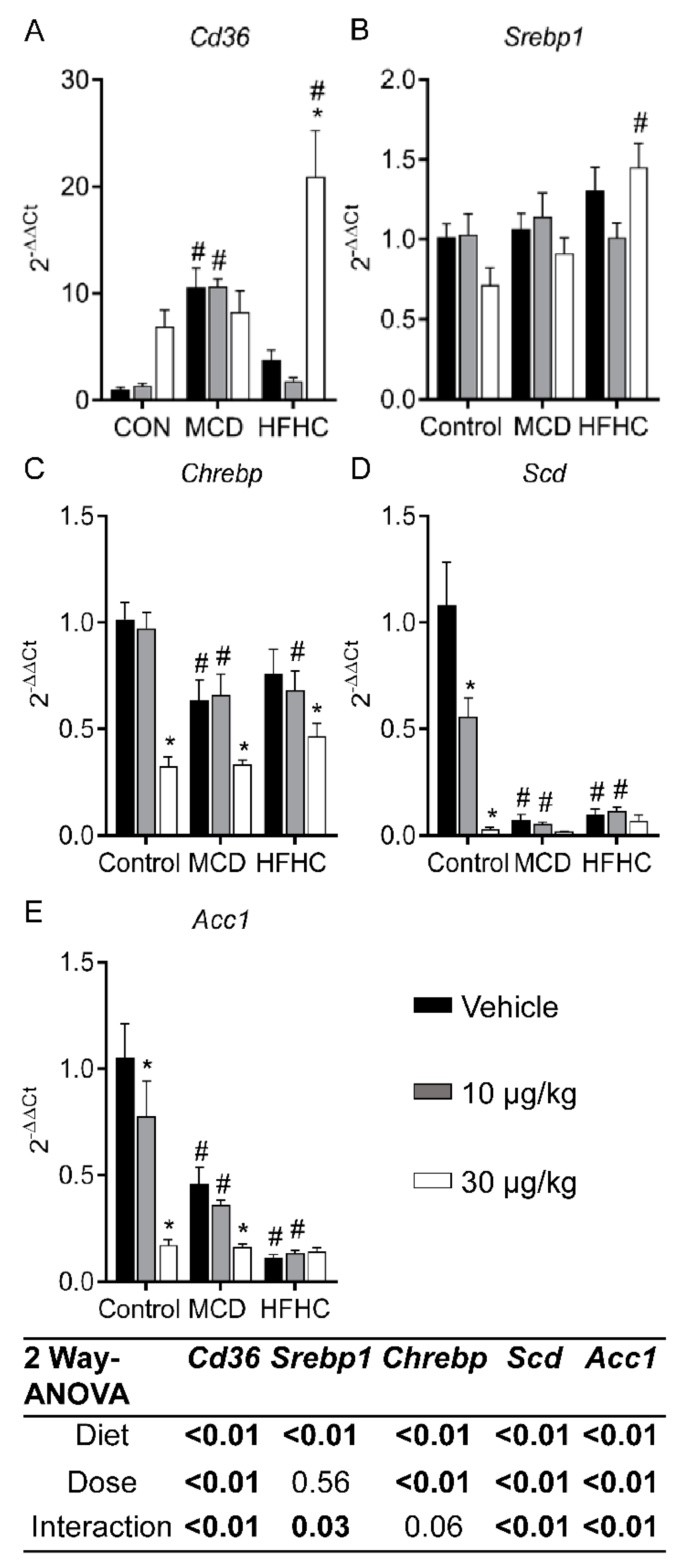 Toxins | Free Full-Text | Sub-Chronic Microcystin-LR Liver