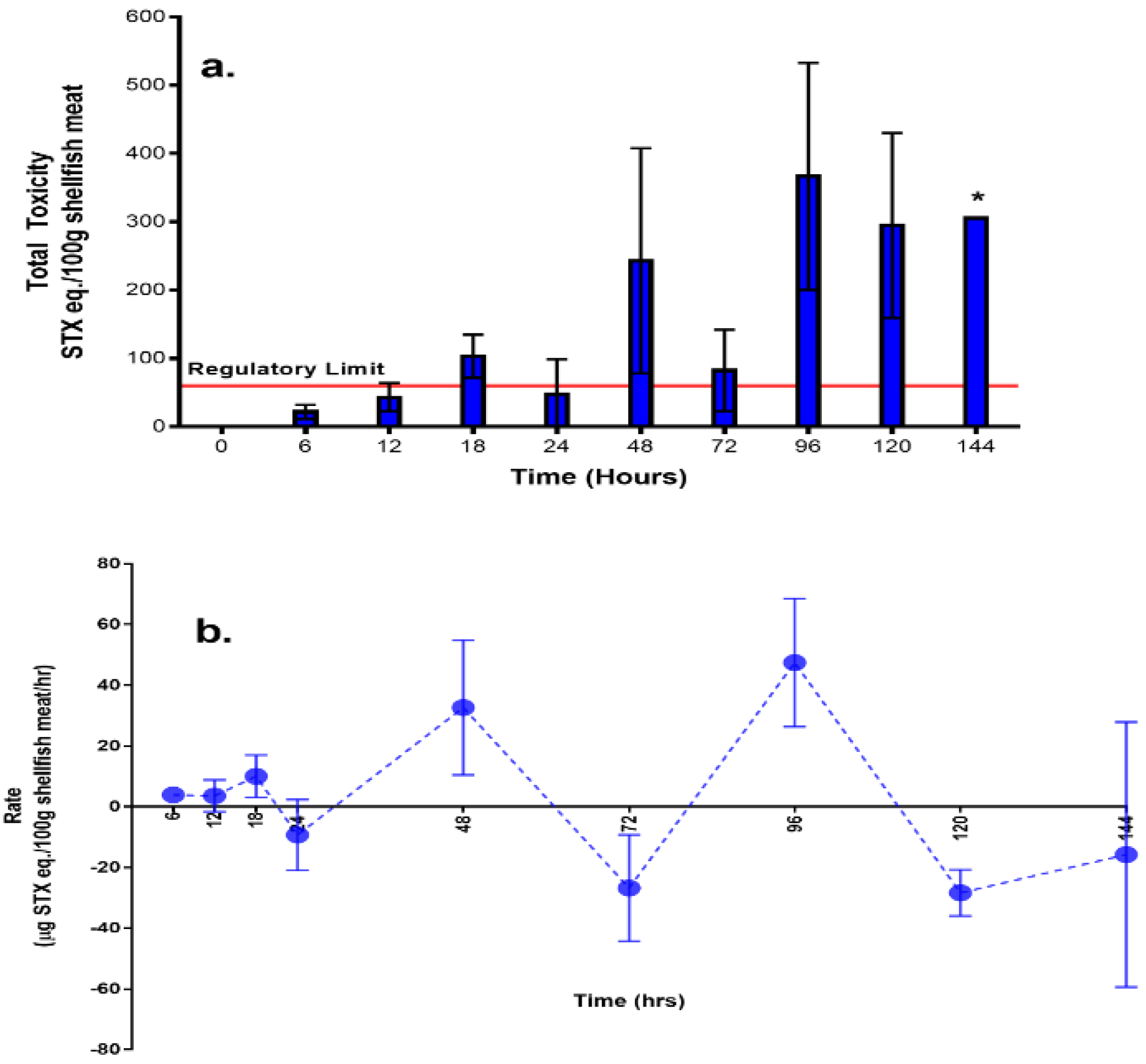 Toxins Free Full Text Paralytic Shellfish Toxin Uptake Assimilation Depuration And Transformation In The Southeast Asian Green Lipped Mussel Perna Viridis Html