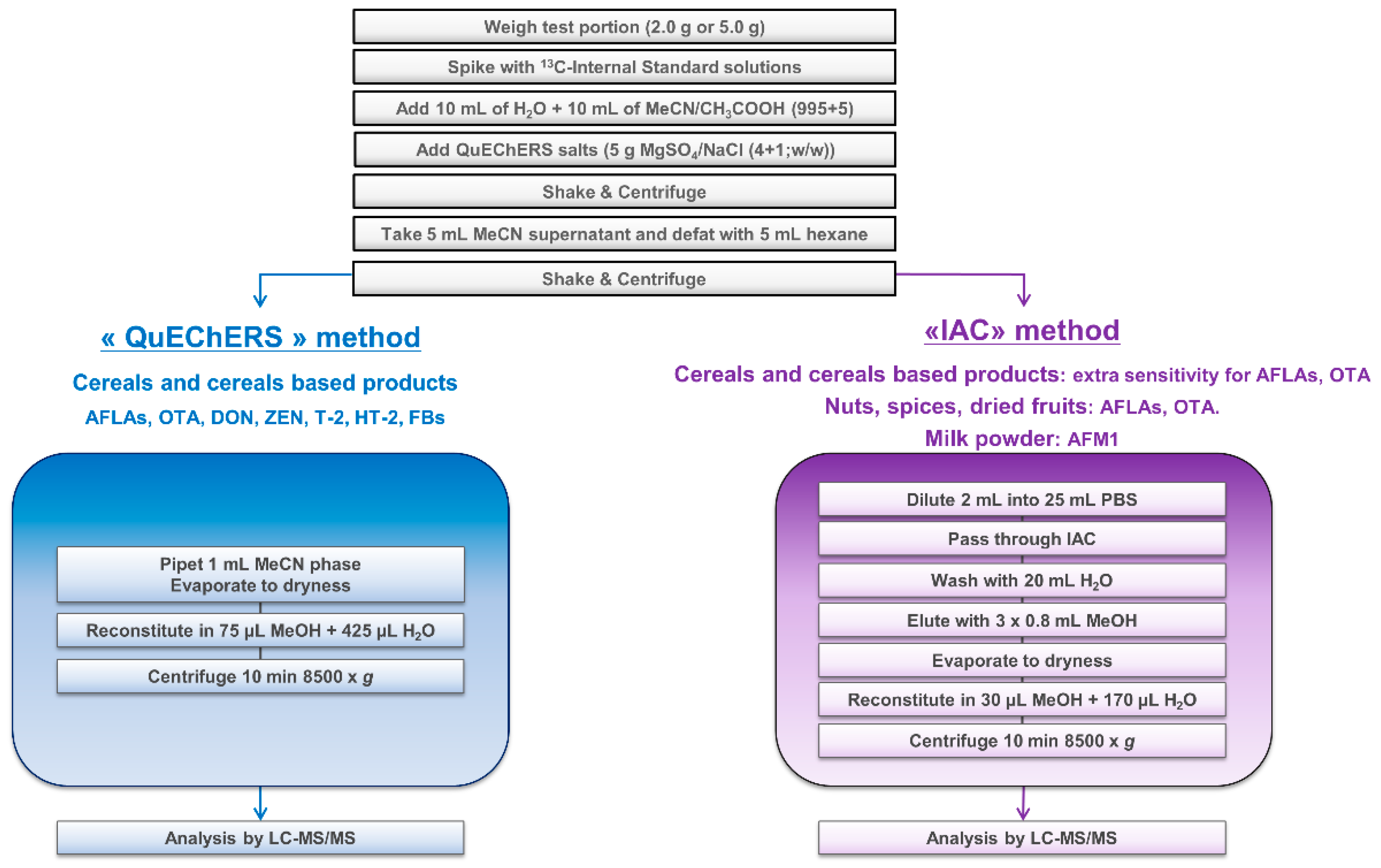 Toxins Free Full Text Multiple Mycotoxins Determination In Food By Lc Ms Ms An International Collaborative Study Html