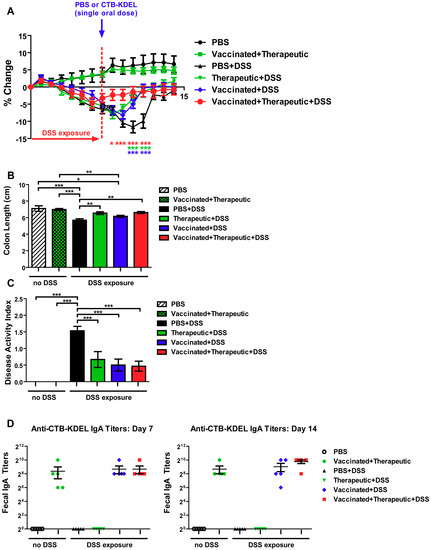 Toxins | Free Full-Text | Repeated Oral Administration of a KDEL-Tagged  Recombinant Cholera Toxin B Subunit Effectively Mitigates DSS Colitis  despite a Robust Immunogenic Response | HTML