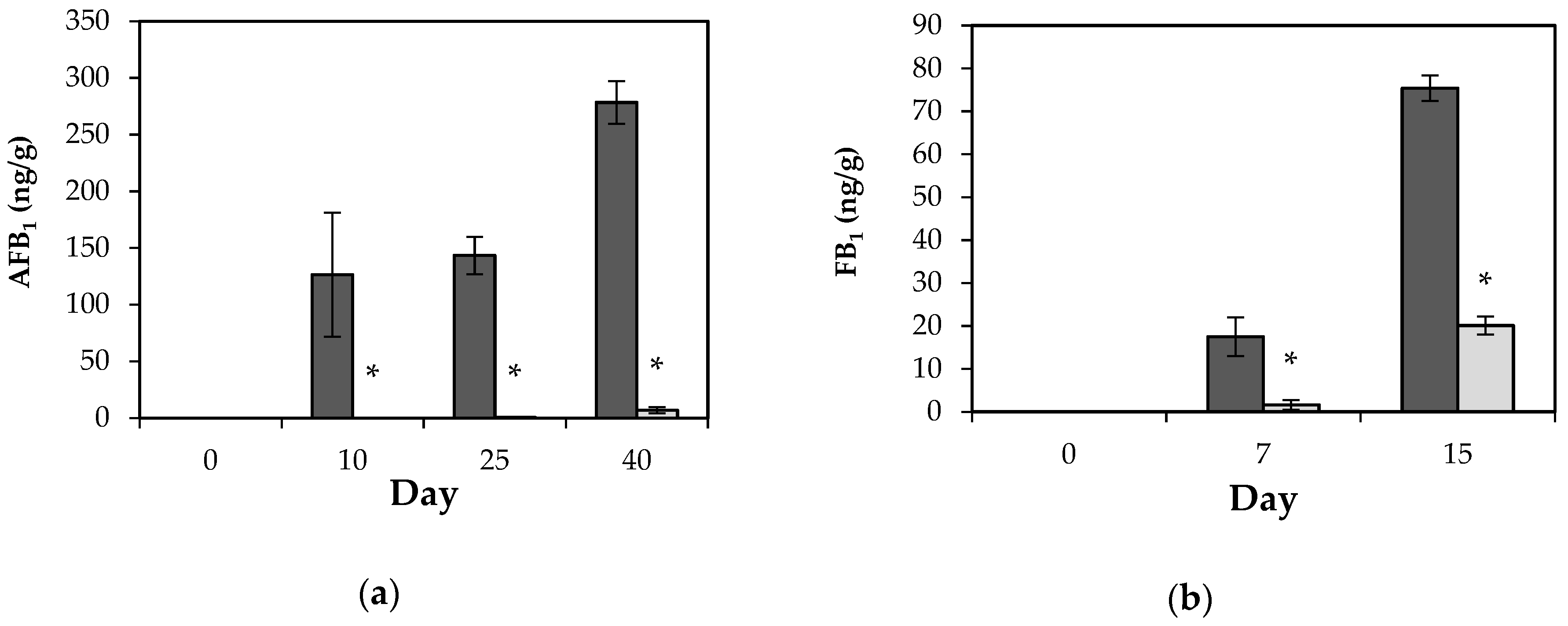 Toxins Free Full Text Potential Application Of Lactic Acid Bacteria To Reduce Aflatoxin B1 And Fumonisin B1 Occurrence On Corn Kernels And Corn Ears Html