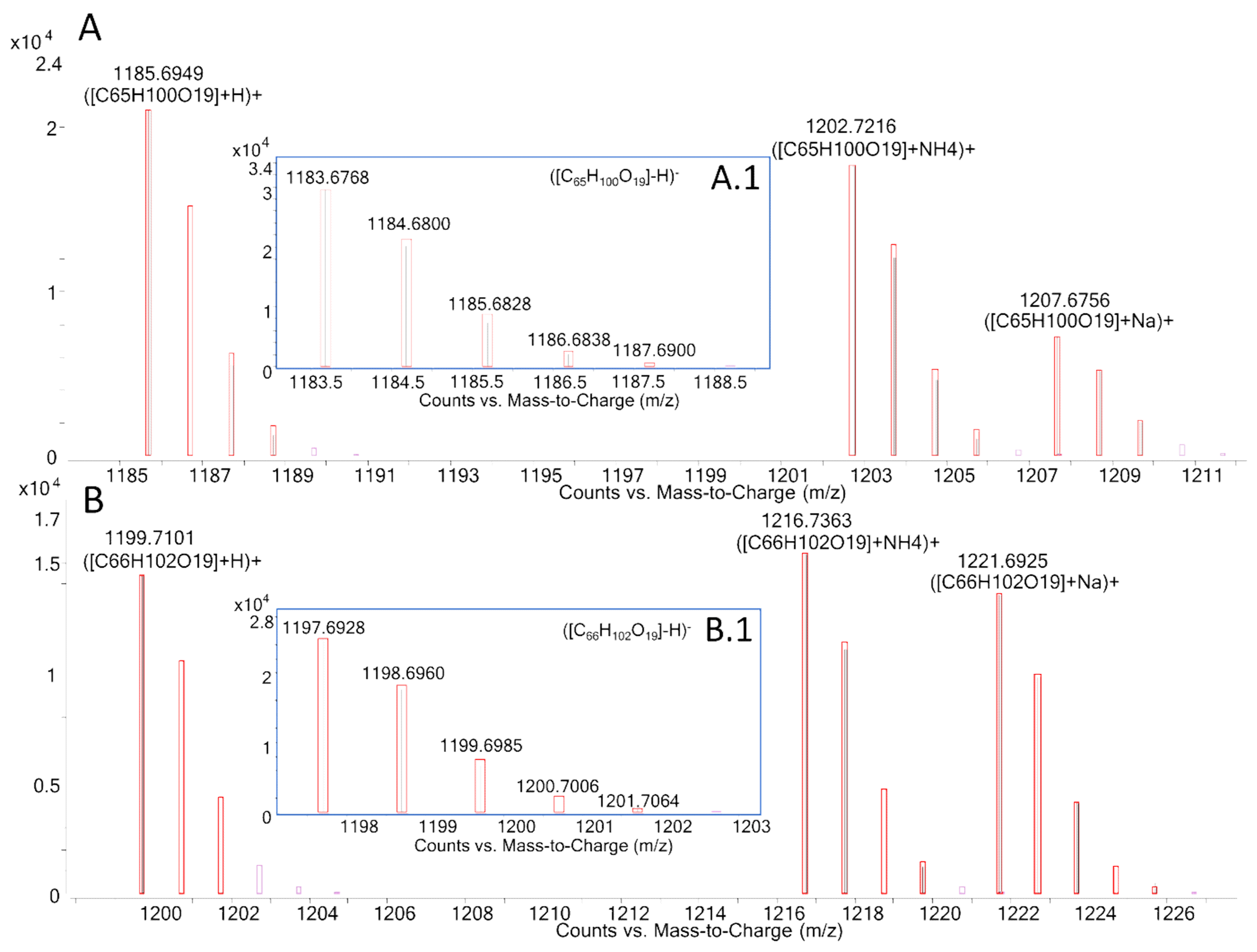 Toxins Free Full Text Use Of Mass Spectrometry To Determine The Diversity Of Toxins Produced By Gambierdiscus And Fukuyoa Species From Balearic Islands And Crete Mediterranean Sea And The Canary Islands