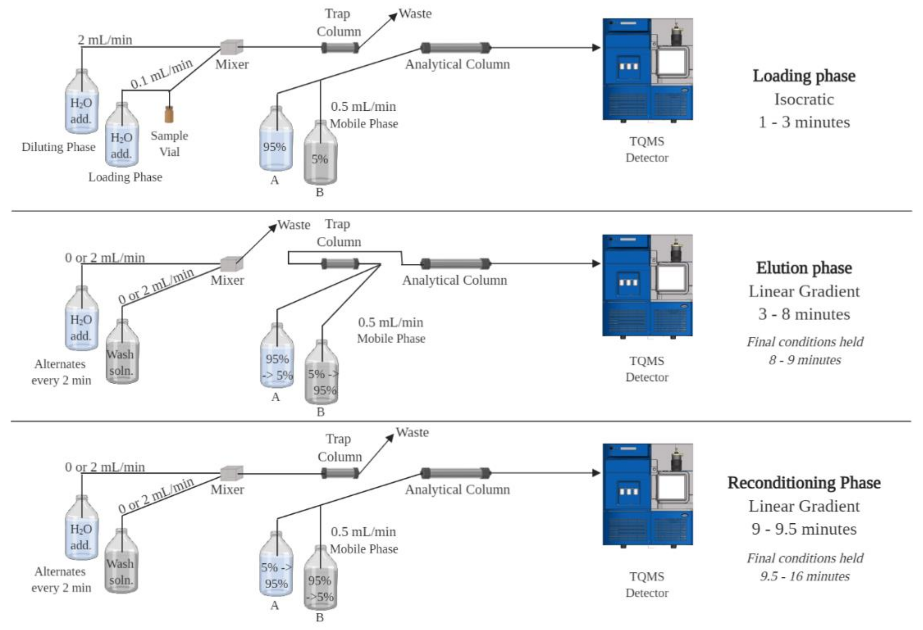 Screening tool. UPLC TOF MS.