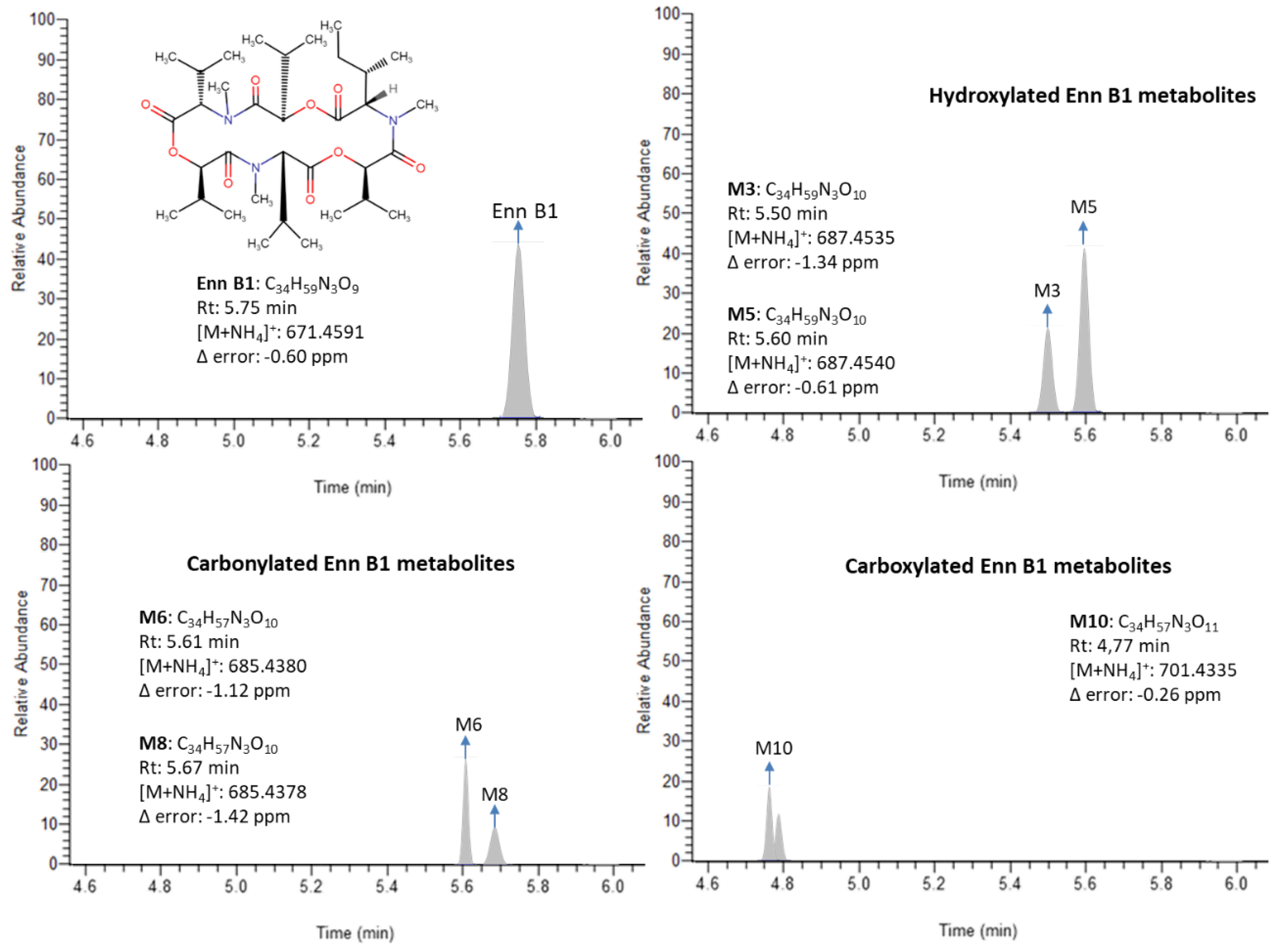 Toxins Free Full Text Biomonitoring Of Enniatin B1 And Its
