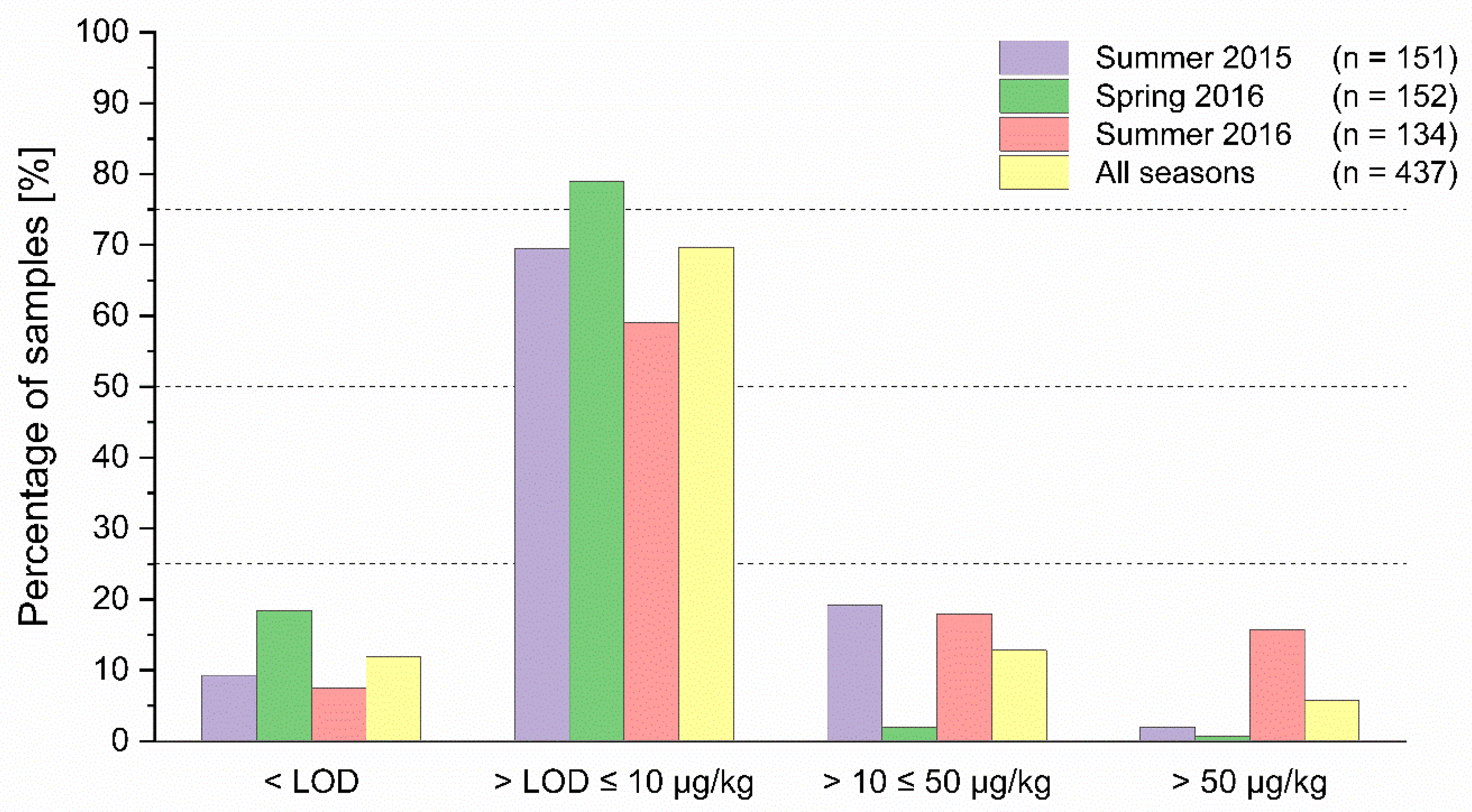 Toxins Free Full Text Spread Of Jacobaea Vulgaris And Occurrence Of Pyrrolizidine Alkaloids In Regionally Produced Honeys From Northern Germany Inter And Intra Site Variations And Risk Assessment For Special Consumer Groups