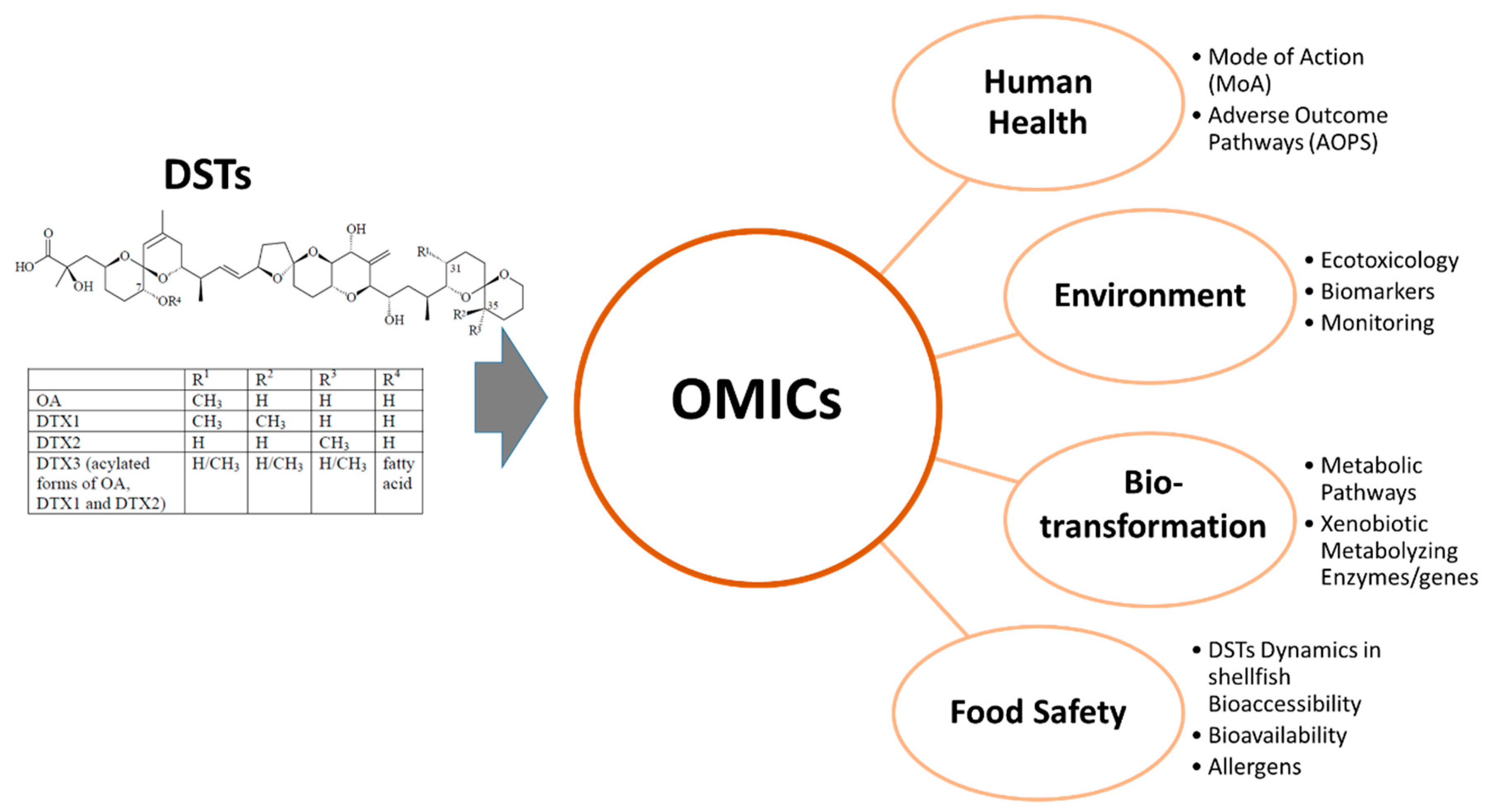 Toxins | Free Full-Text | OMICs Approaches in Diarrhetic Shellfish Toxins  Research | HTML