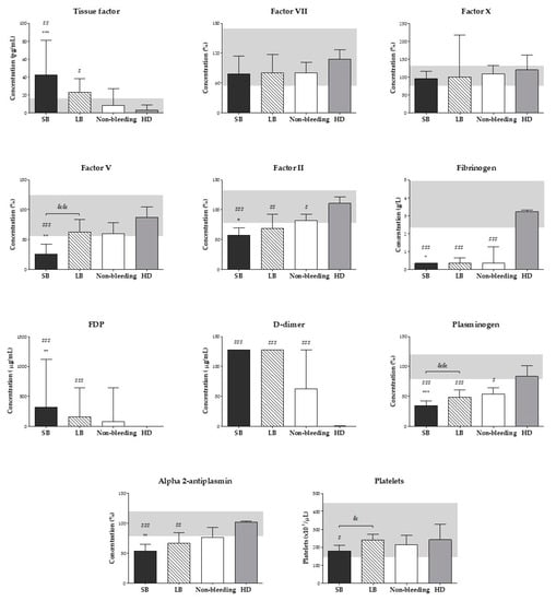 Toxins Free Full Text Bleeding Disorders In Bothrops Atrox Envenomations In The Brazilian Amazon Participation Of Hemostatic Factors And The Impact Of Tissue Factor Html