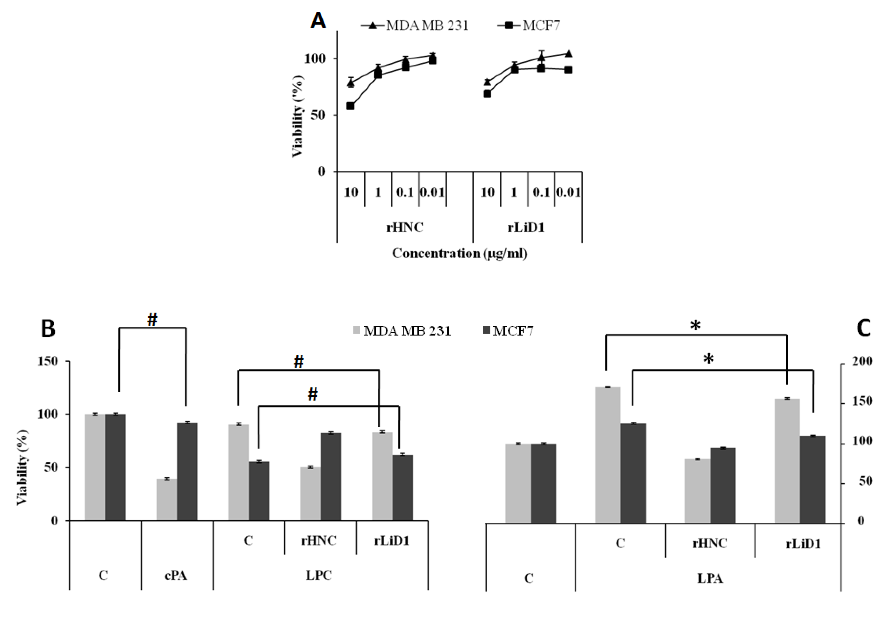 Toxins Free Full Text Antigenic And Substrate Preference Differences Between Scorpion And Spider Dermonecrotic Toxins A Comparative Investigation Html