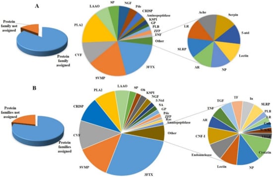 Toxins | Free Full-Text | Proteomic Investigations Of Two Pakistani ...