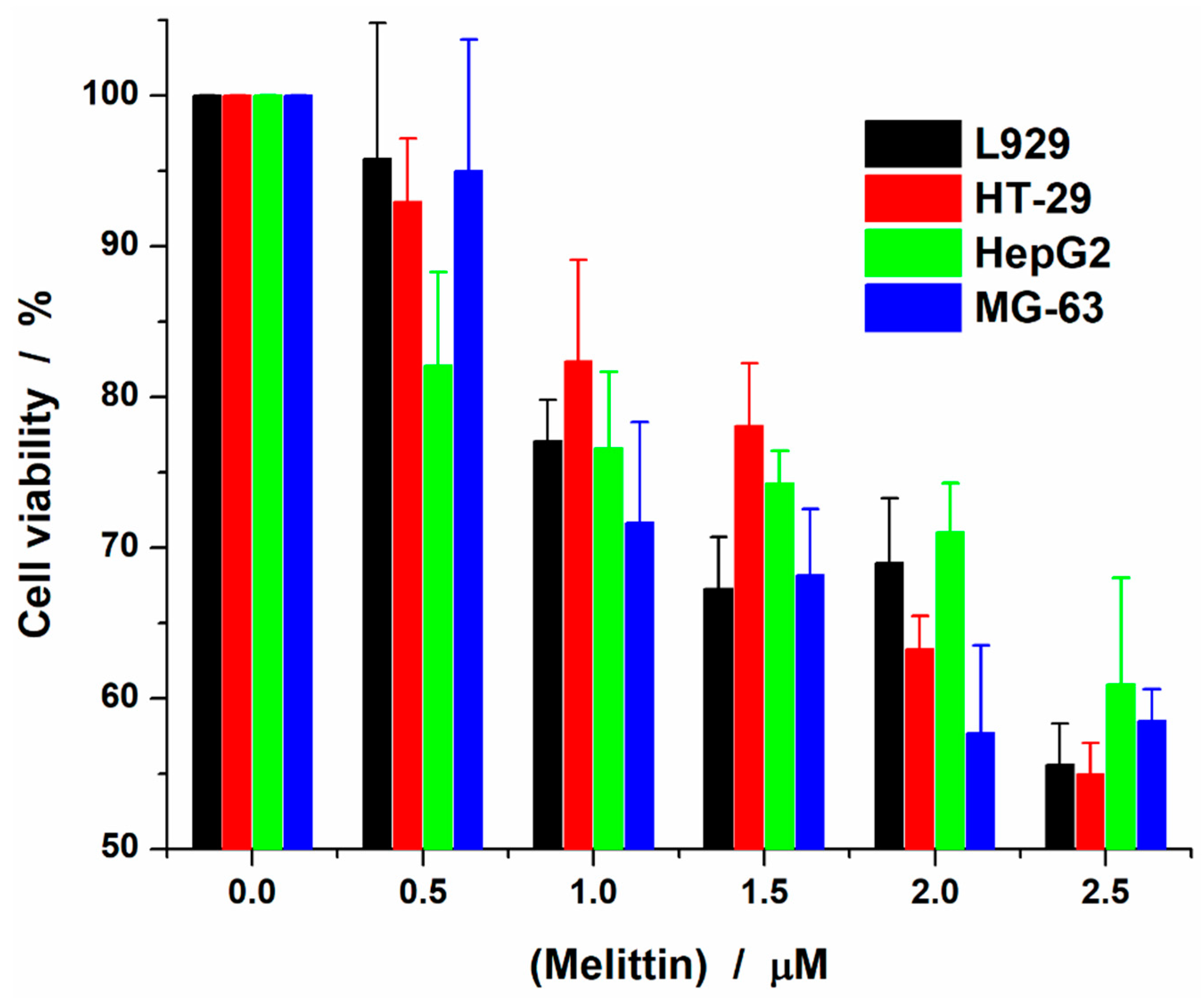 Toxins Free Full Text Melittin Induces Local Order Changes In Artificial And Biological Membranes As Revealed By Spectral Analysis Of Laurdan Fluorescence Html