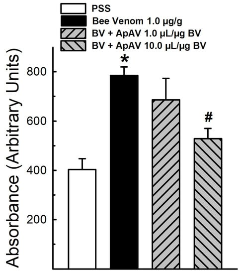 Toxins Free Full Text A Novel Apilic Antivenom To Treat Massive Africanized Honeybee Attacks A Preclinical Study From The Lethality To Some Biochemical And Pharmacological Activities Neutralization Html