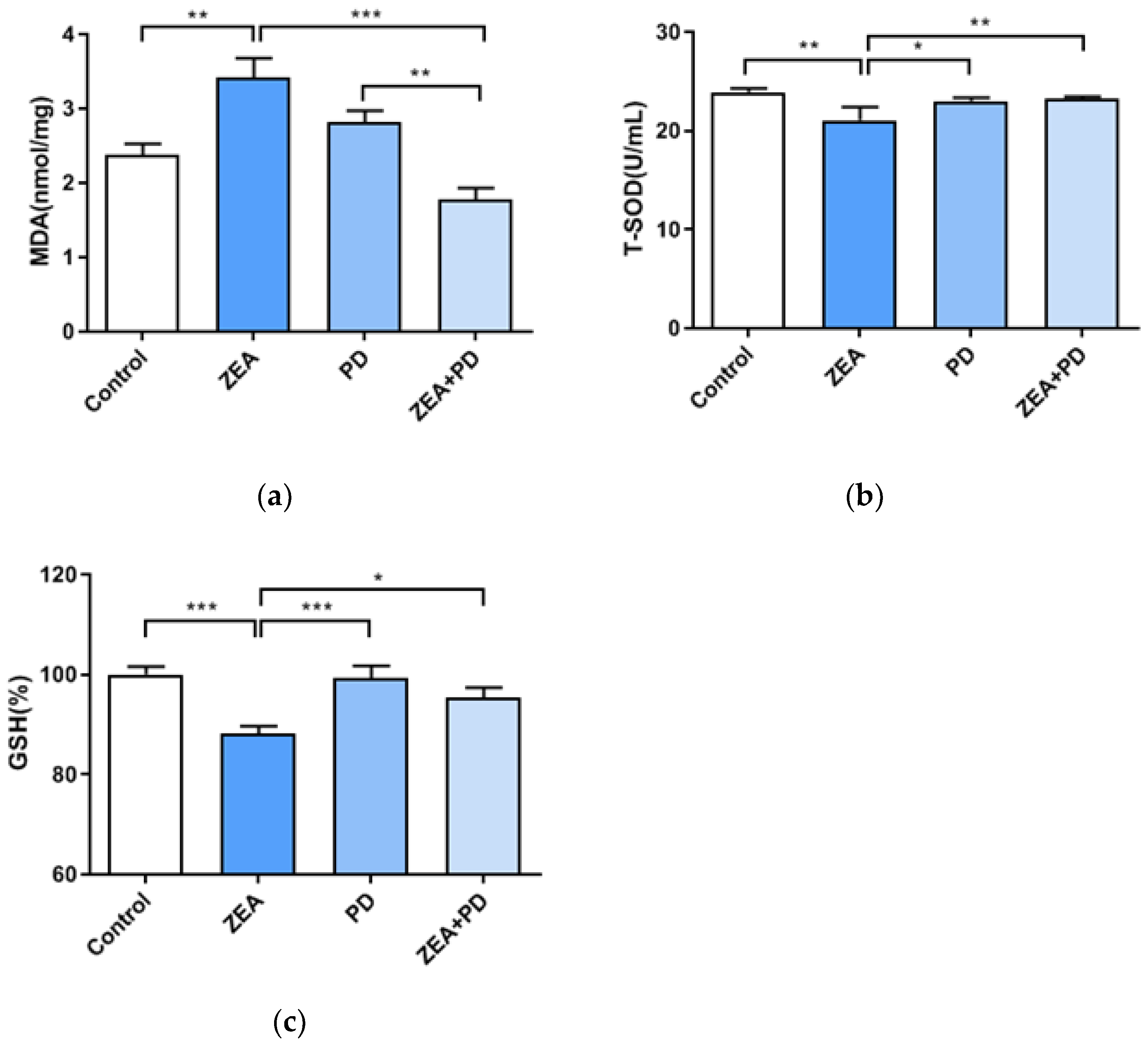 Toxins Free Full Text Polydatin Protects Bovine Mammary Epithelial Cells Against Zearalenone Induced Apoptosis By Inhibiting Oxidative Responses And Endoplasmic Reticulum Stress Html