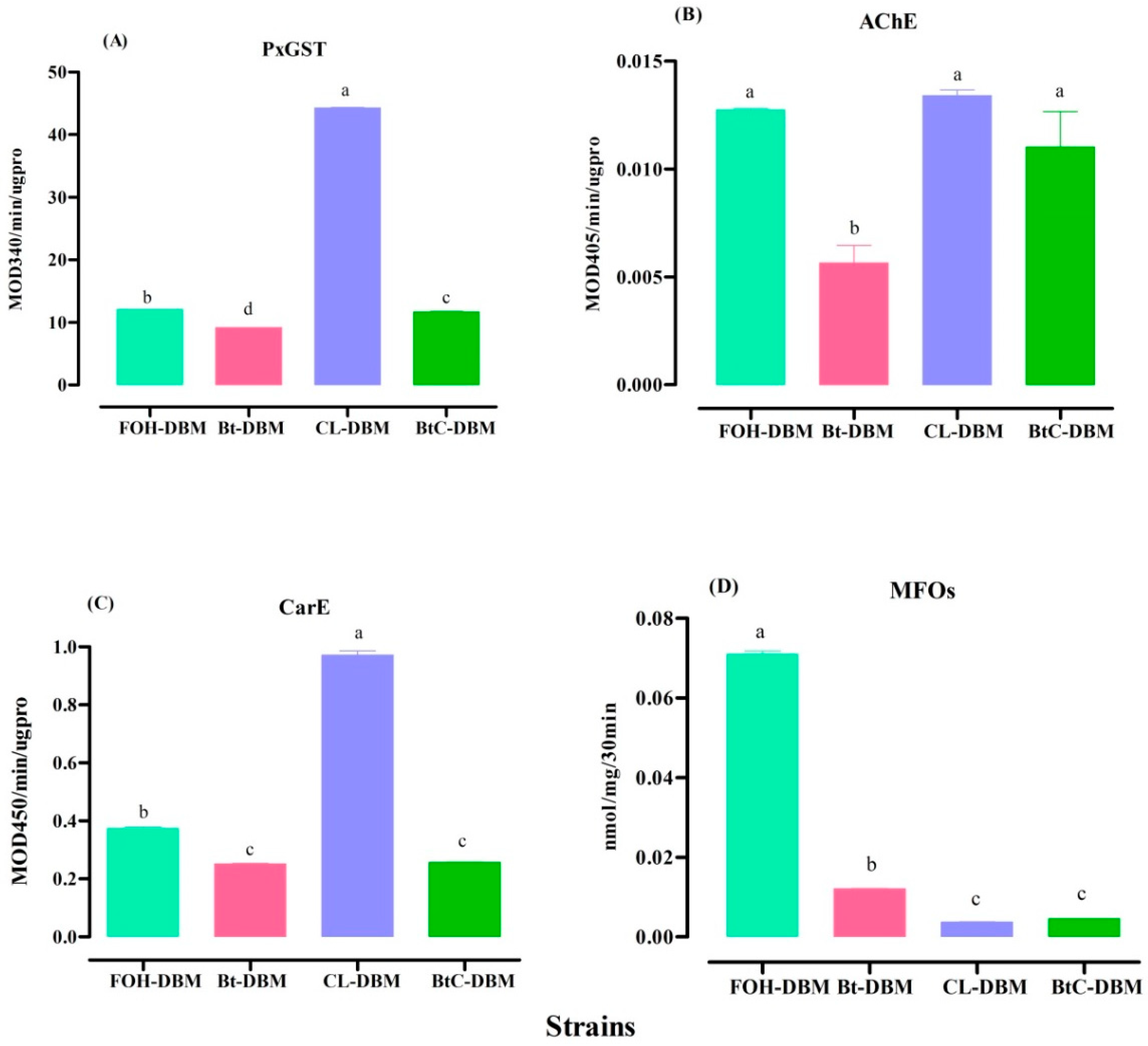 Toxins | Free Full-Text | Assessing the Single and Combined Toxicity of  Chlorantraniliprole and Bacillus thuringiensis (GO33A) against Four  Selected Strains of Plutella xylostella (Lepidoptera: Plutellidae), and a  Gene Expression Analysis