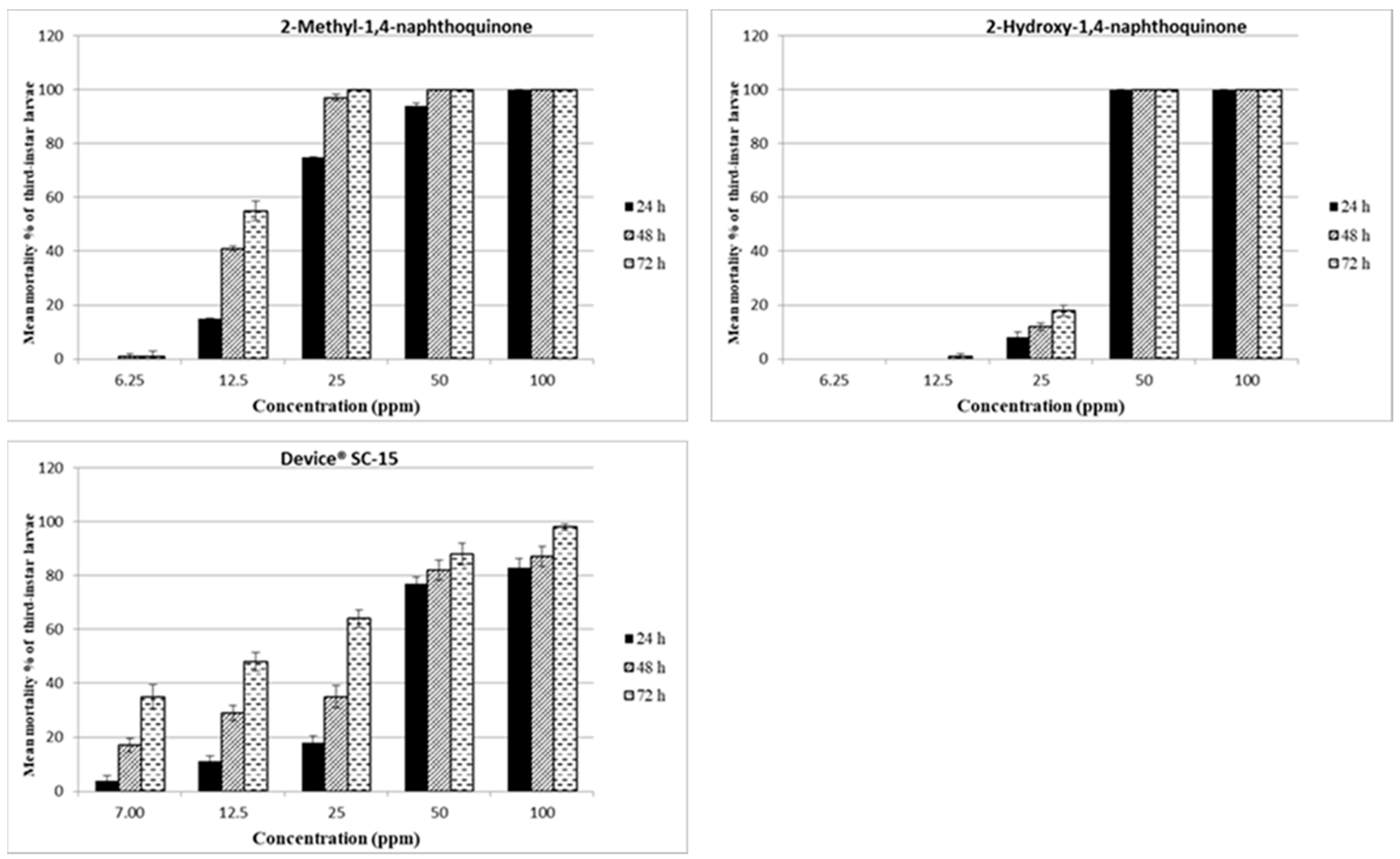 Toxins Free Full Text Activity Of Some Plant And Fungal Metabolites Towards Aedes Albopictus Diptera Culicidae Html