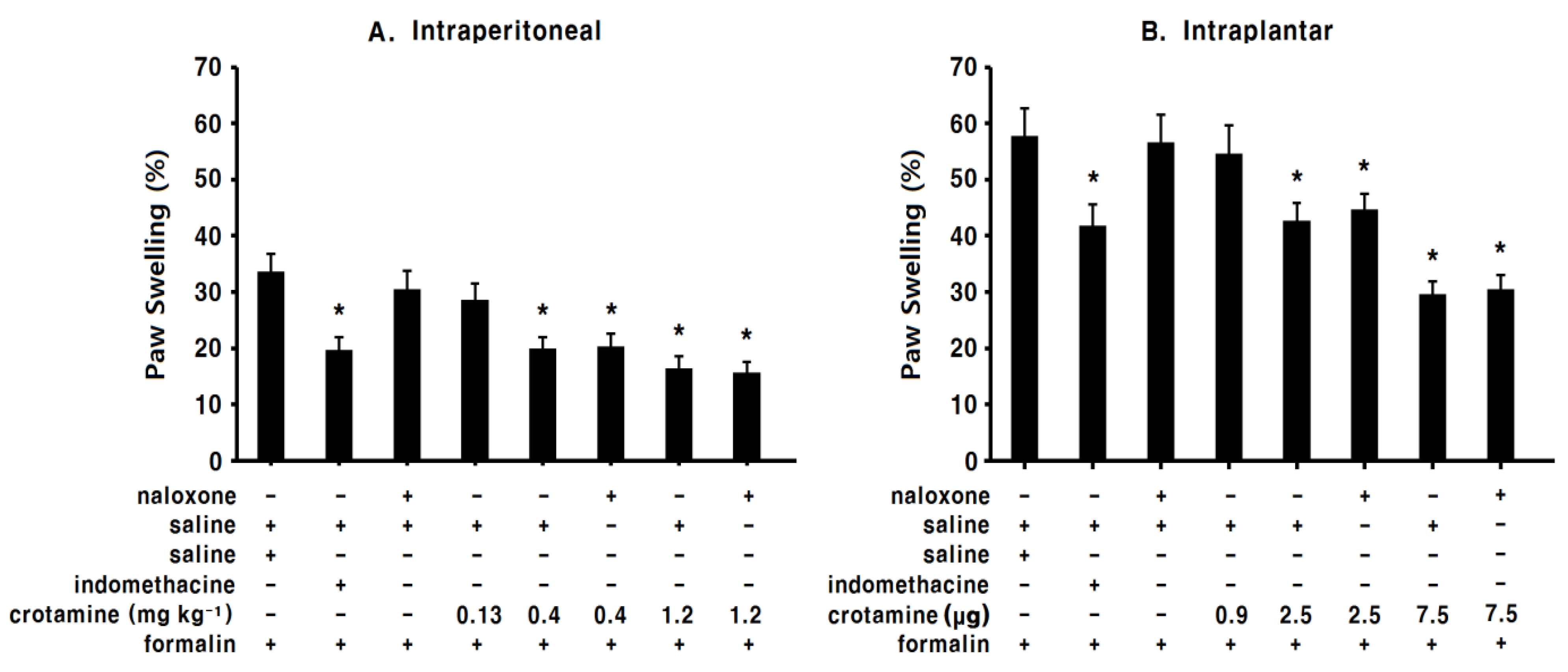 Toxins Free Full Text Antinociceptive And Anti Inflammatory Effects Of Recombinant Crotamine