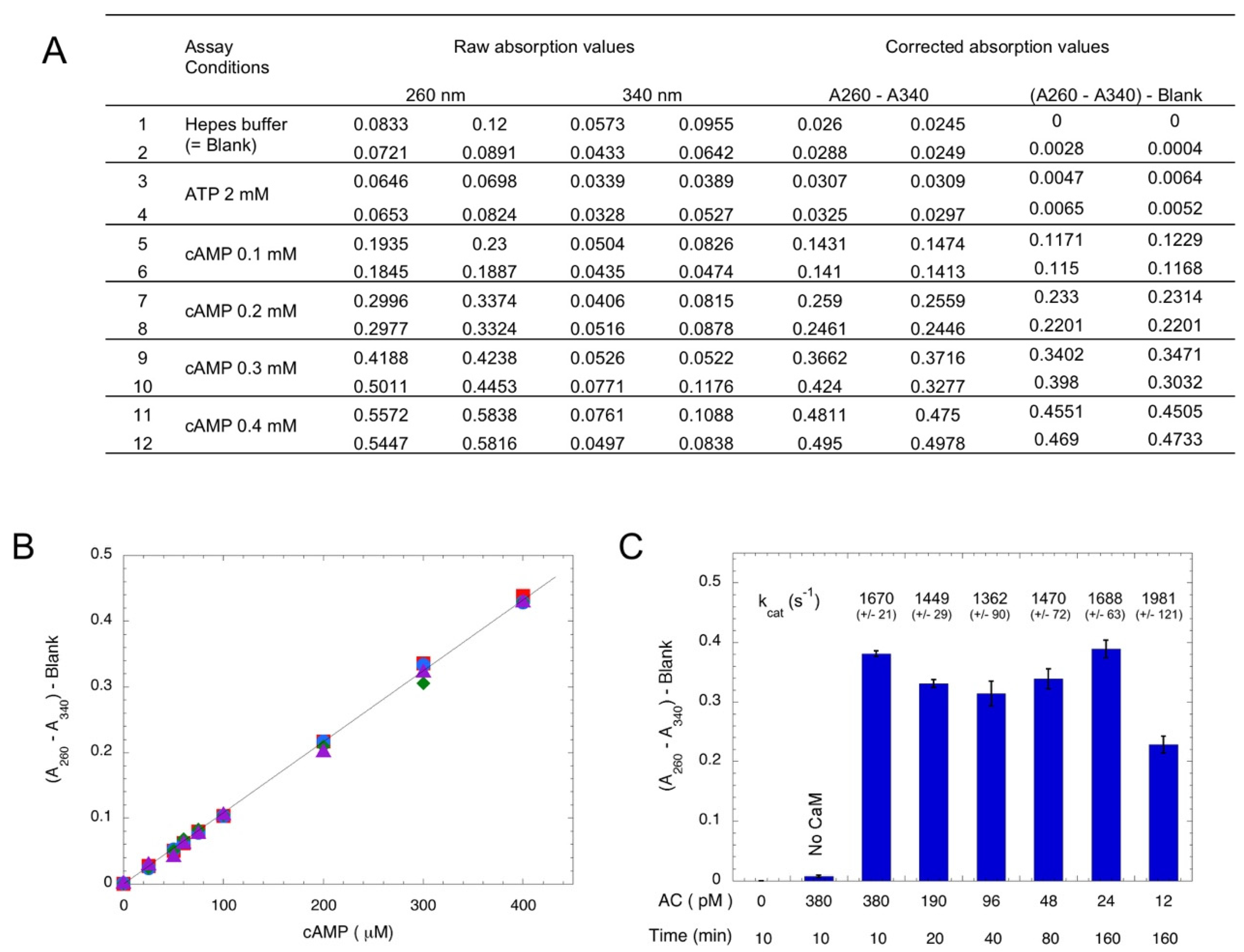 Toxins Free FullText A Robust and Sensitive Spectrophotometric