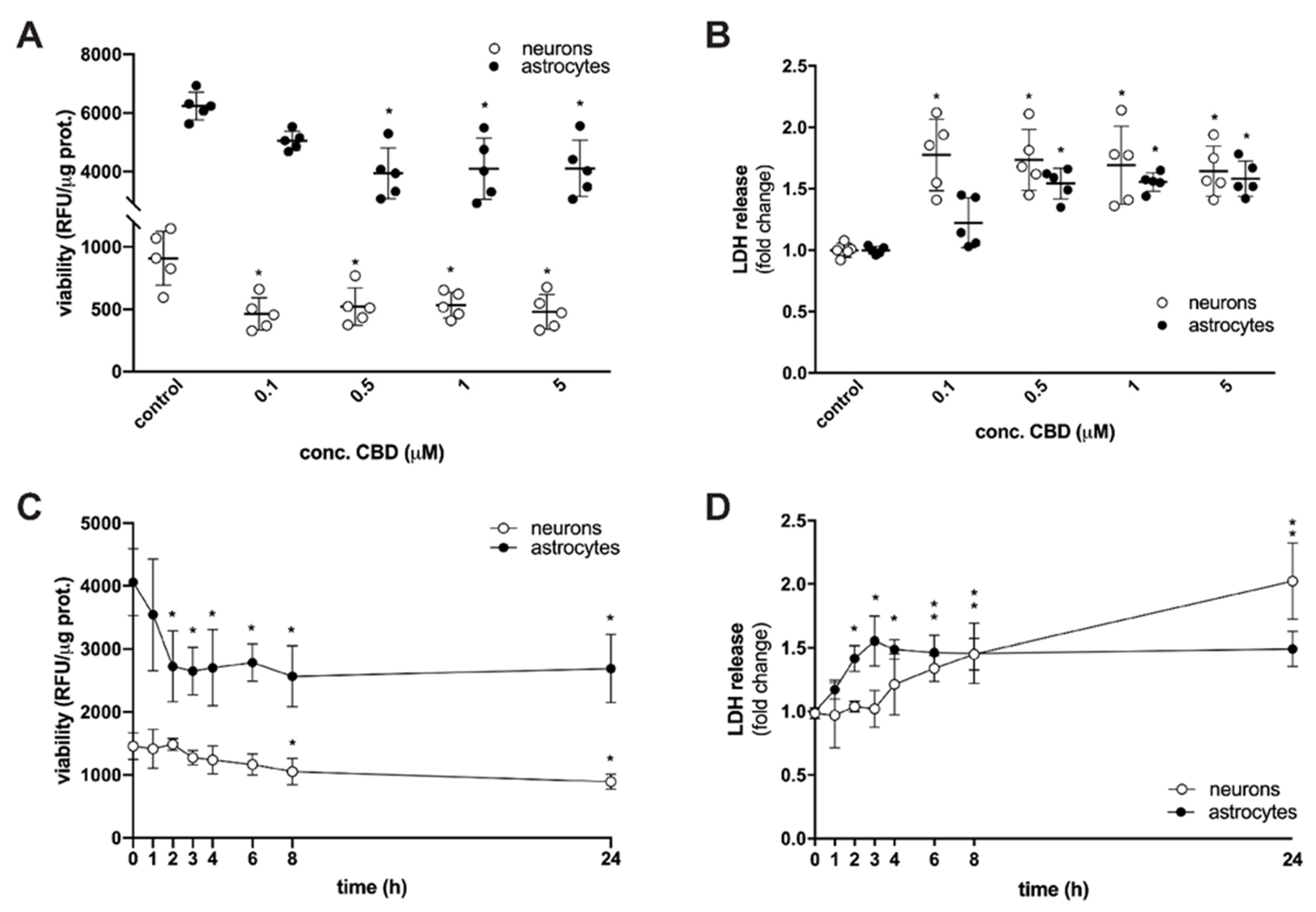 Toxins | Free Full-Text | Cytotoxic Effects of Cannabidiol on