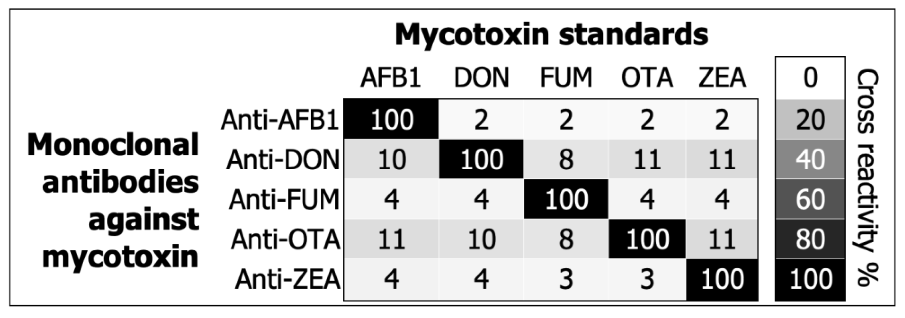 Toxins | Free Full-Text | Analytical Validation Of A Direct Competitive ...