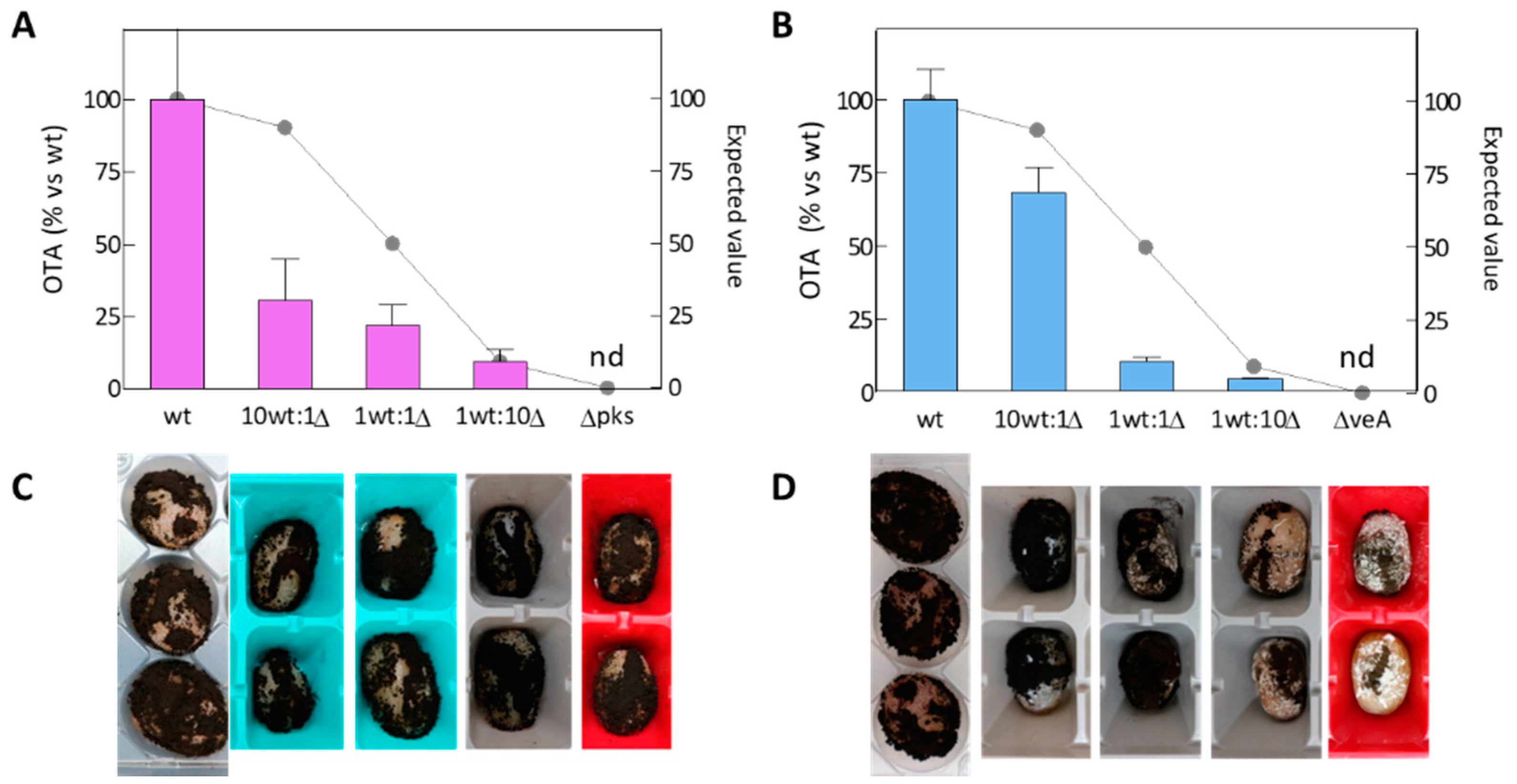 Toxins 14 00745 g005