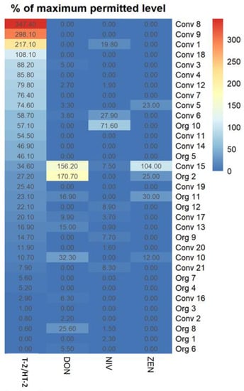 Toxins Free Full Text Free And Modified Mycotoxins In Organic And