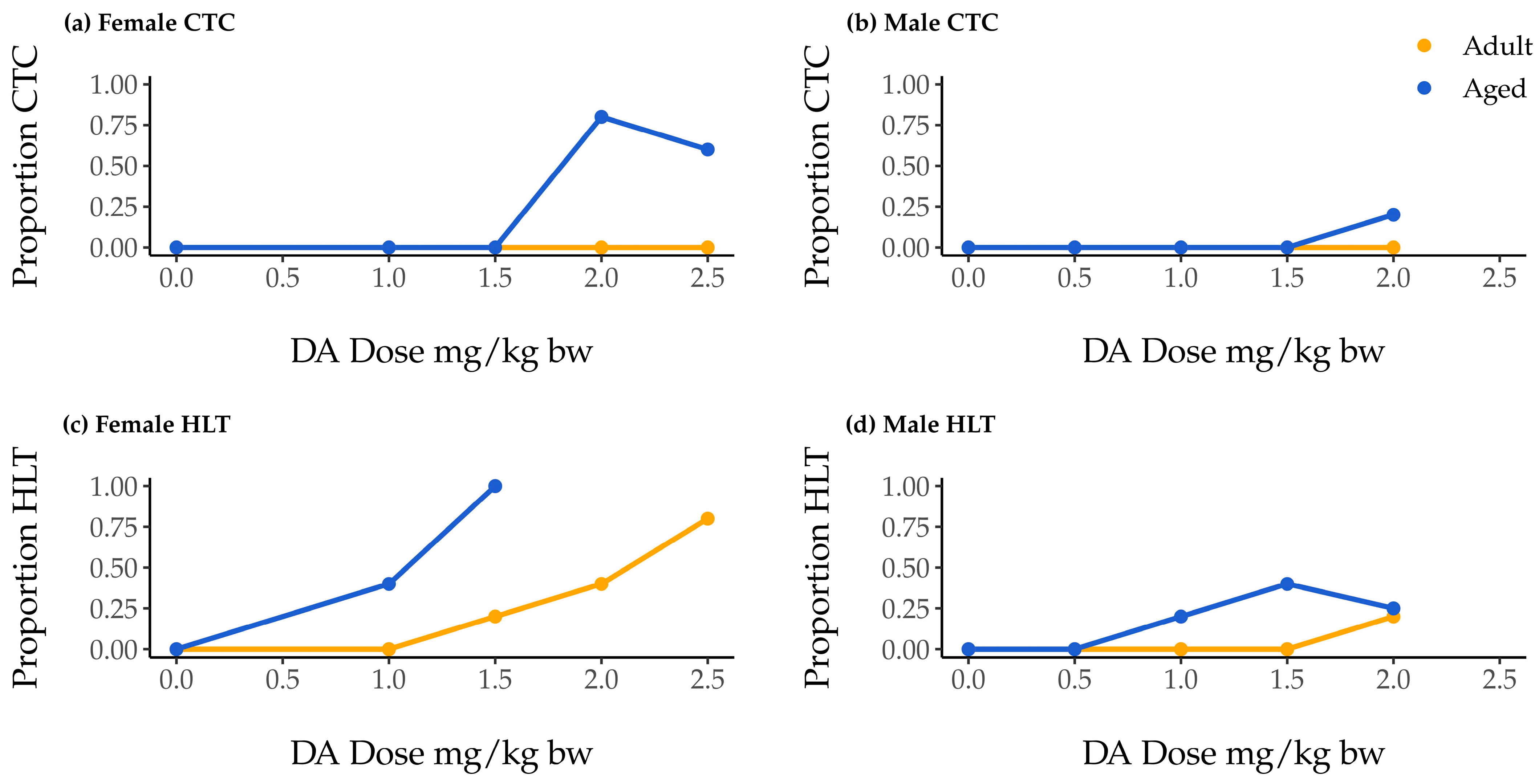 Toxins | Free Full-Text | Age and Sex as Determinants of Acute Domoic