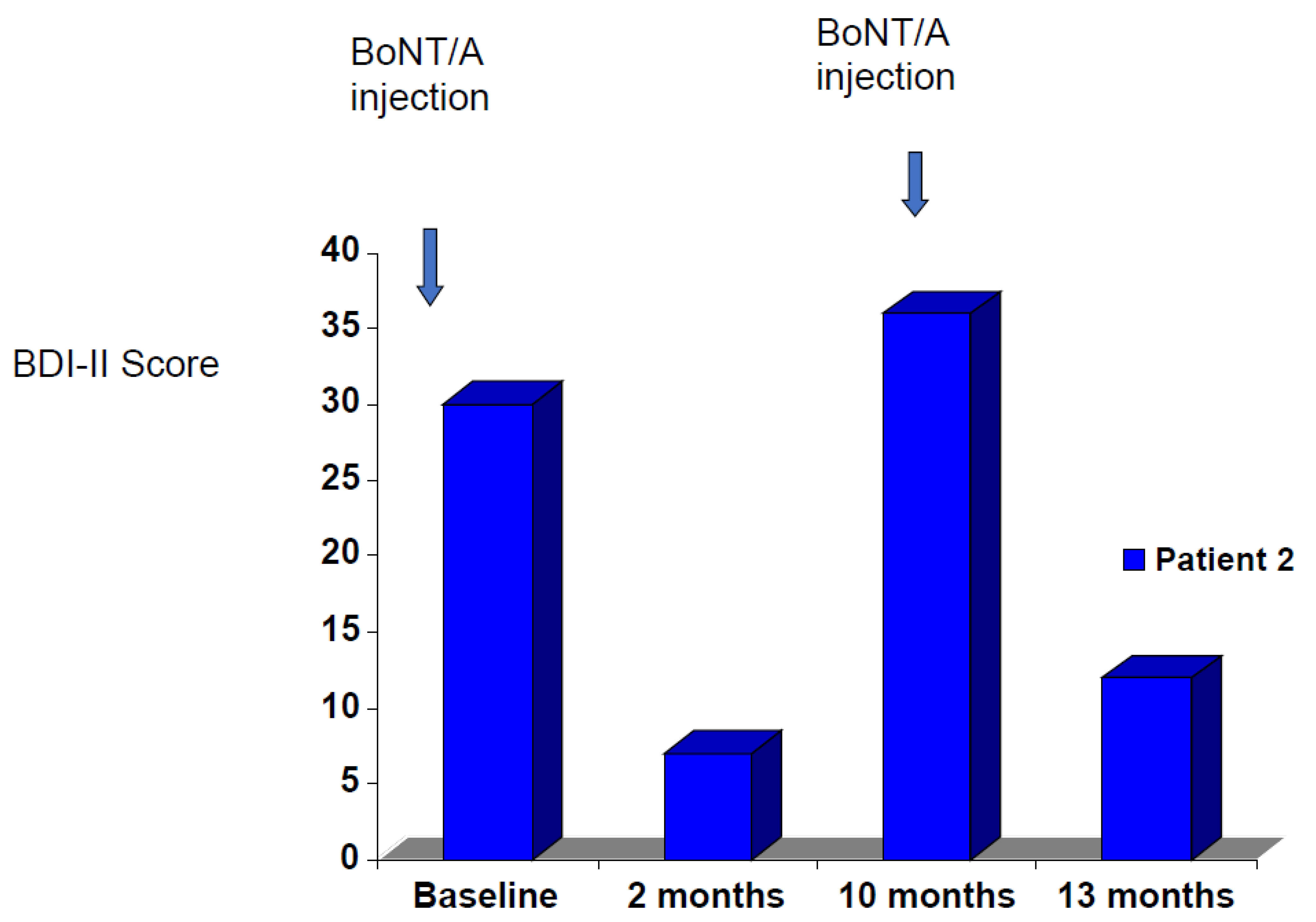 Toxins Free Full Text Botulinum Toxin Treatment For Depression A New Paradigm For Psychiatry 9298